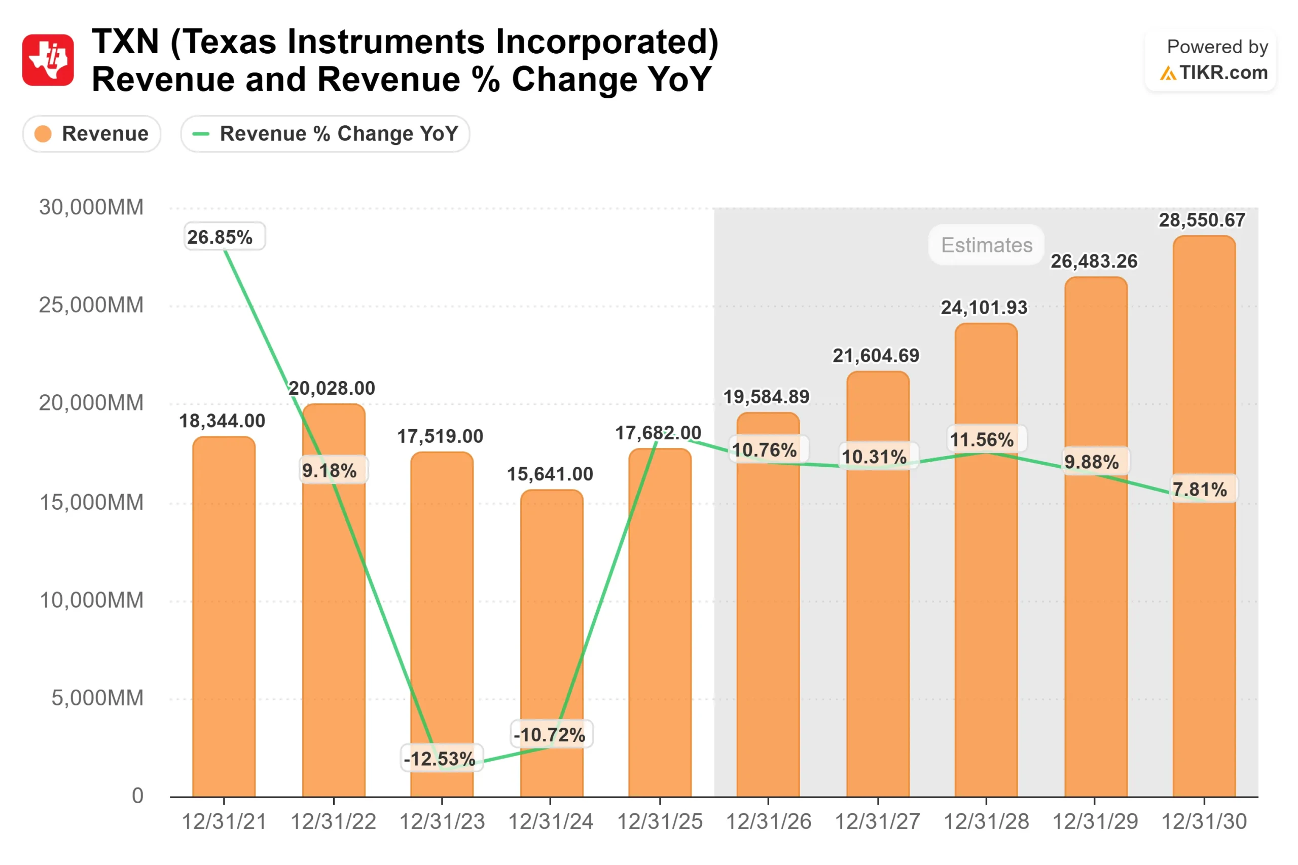 Texas Instruments Incorporated stock