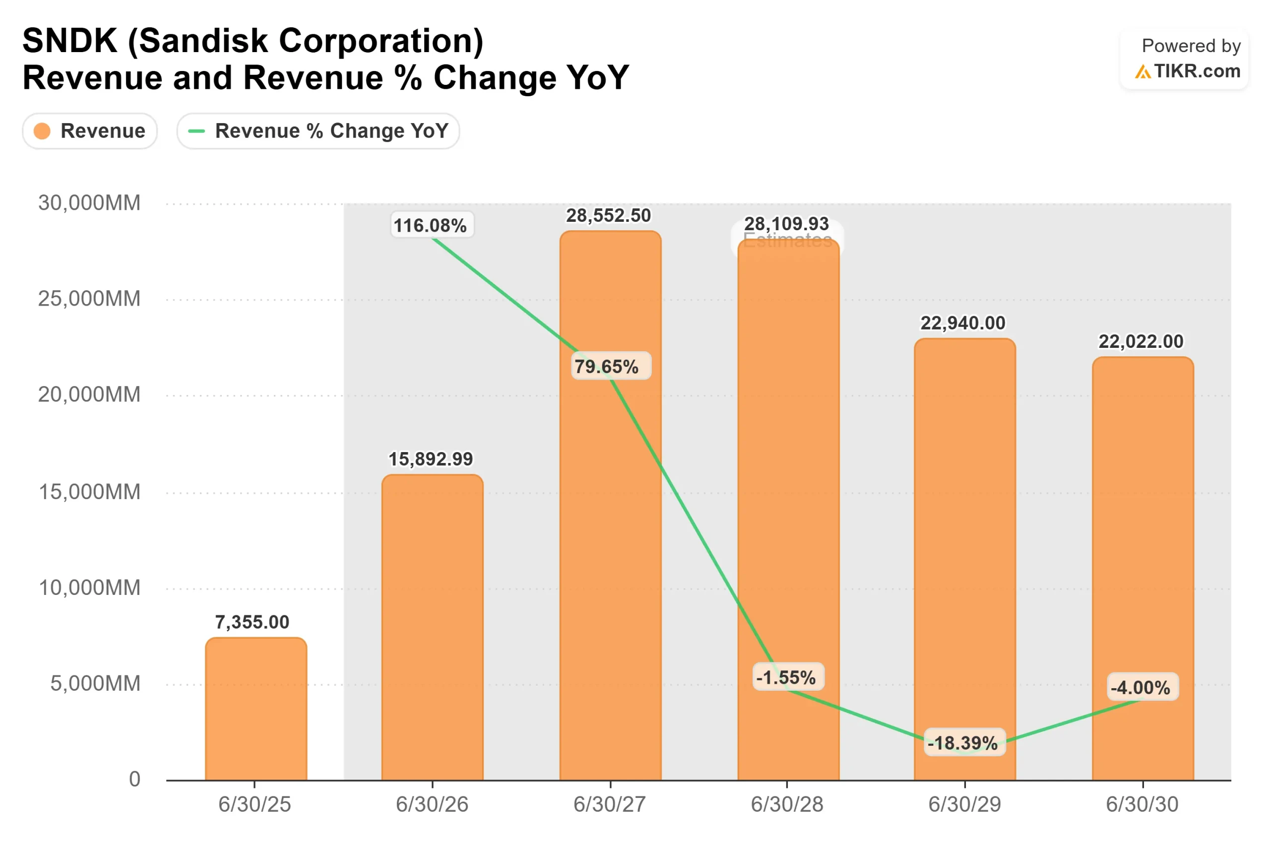 Sandisk Corporation stock