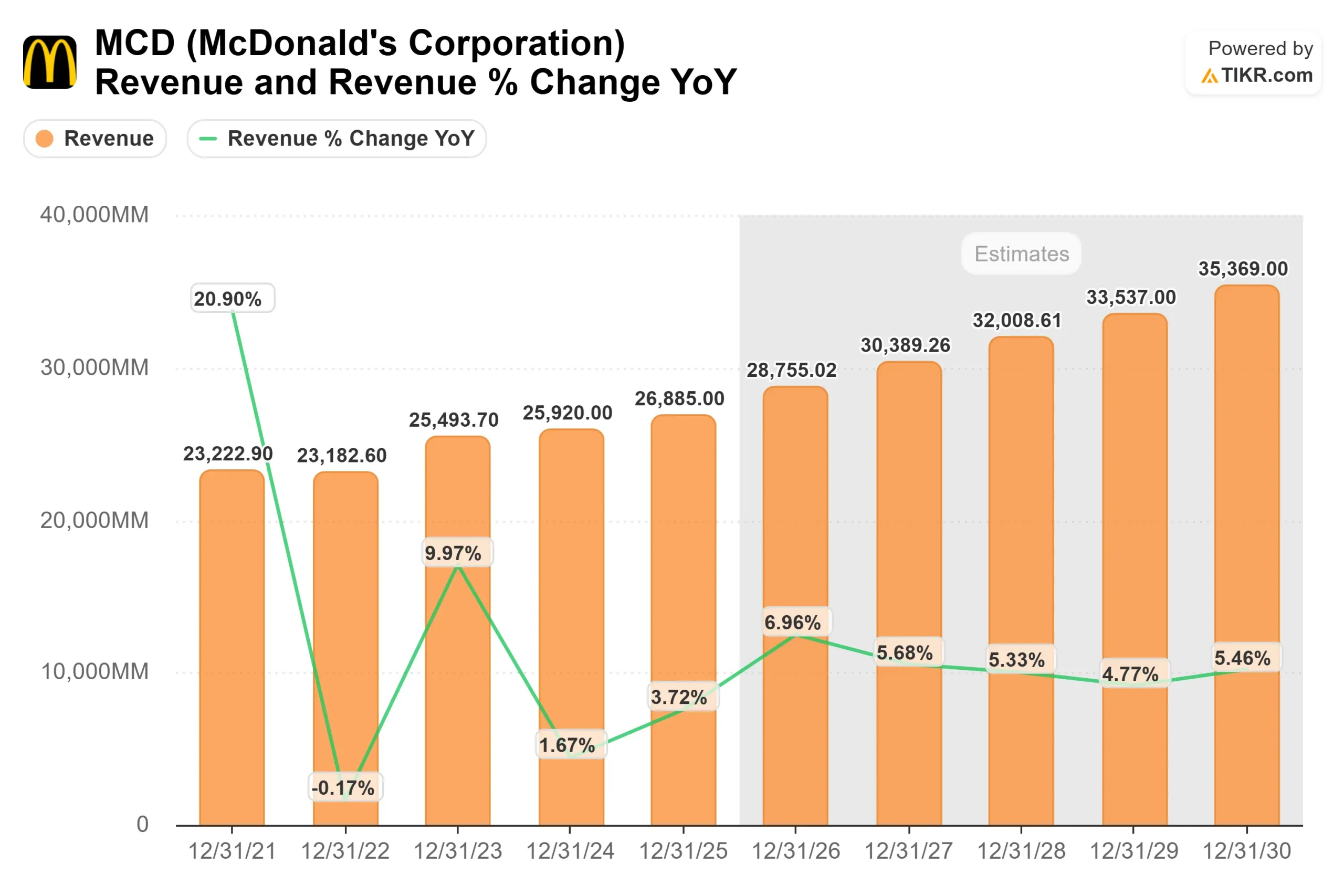 McDonald's Corporation stock
