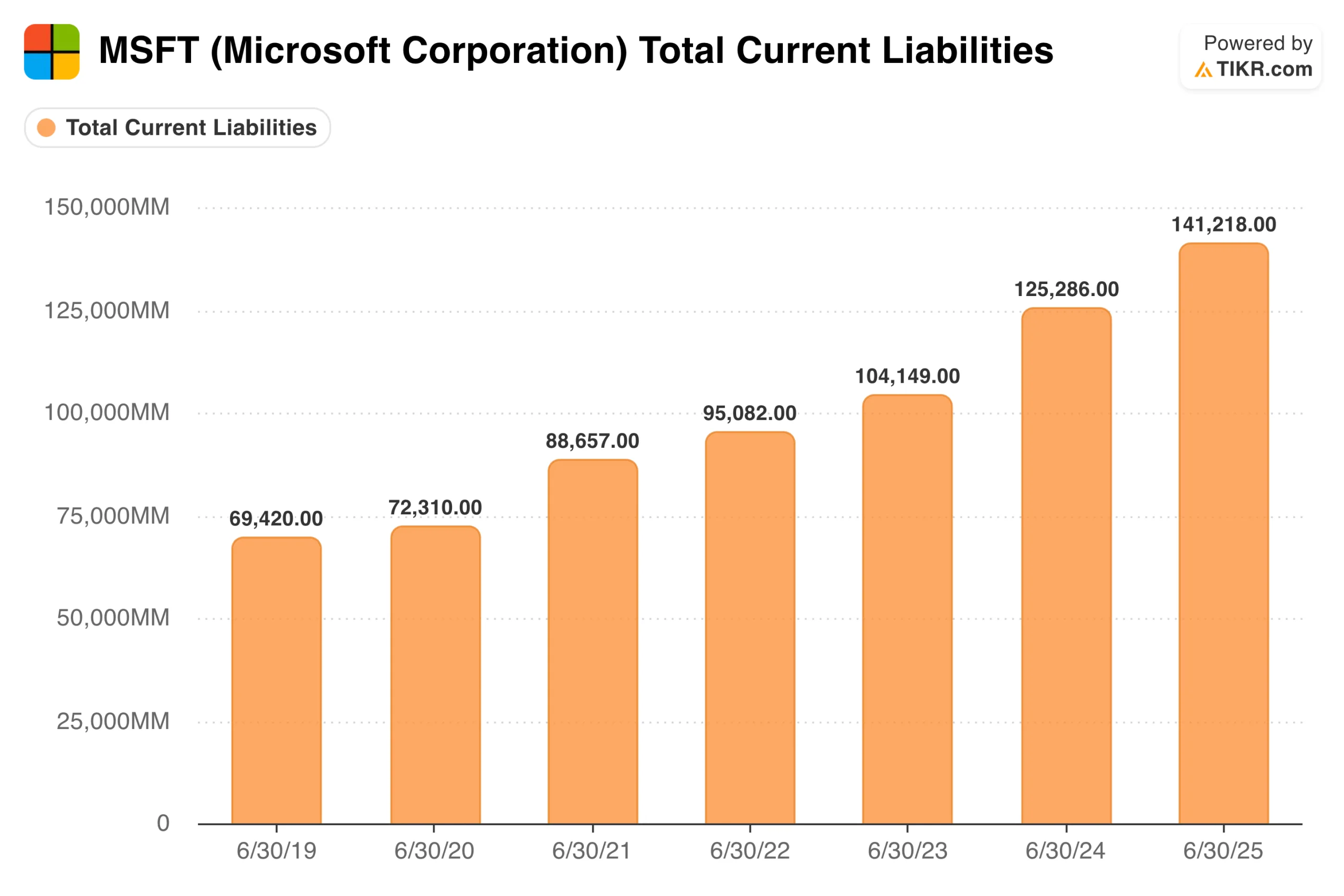 Total Current Liabilities