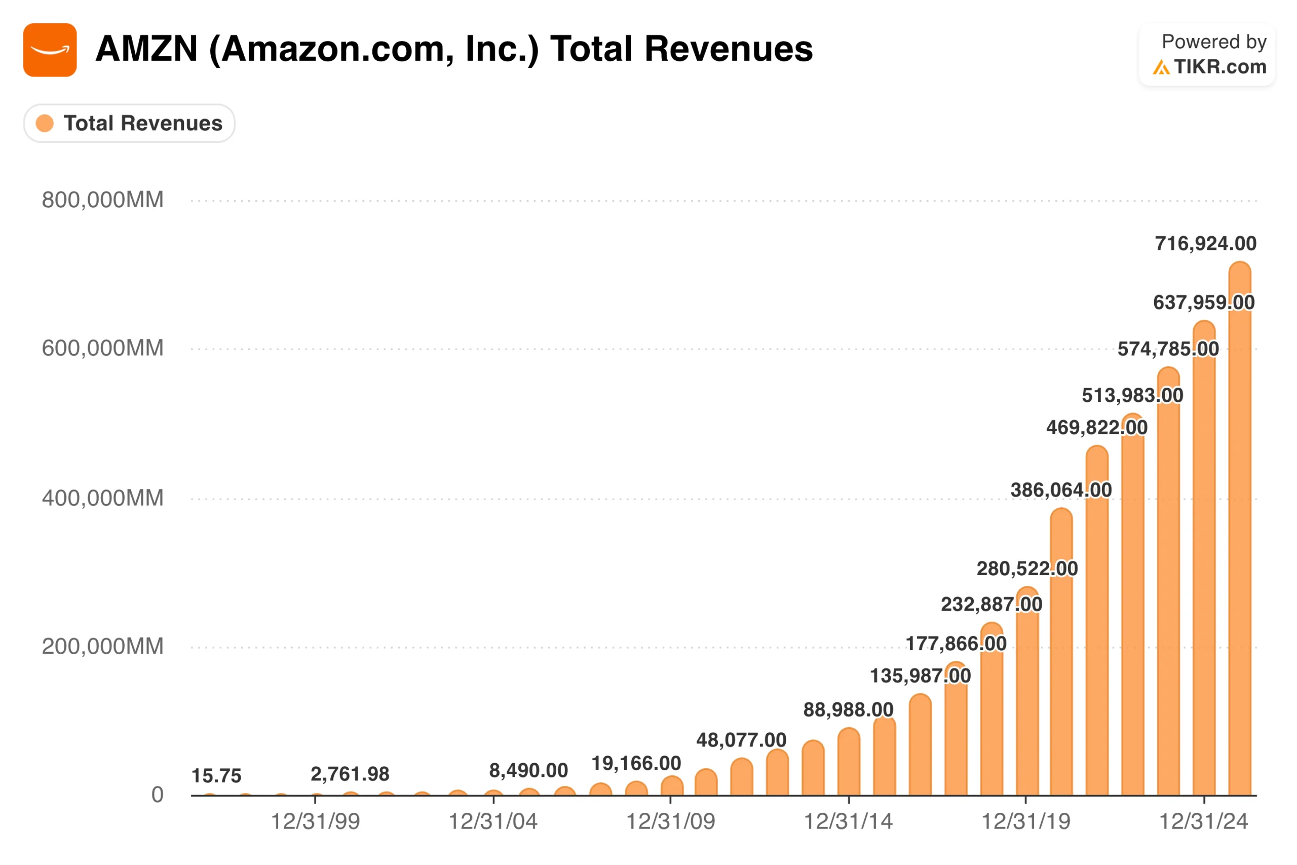 Total Revenues