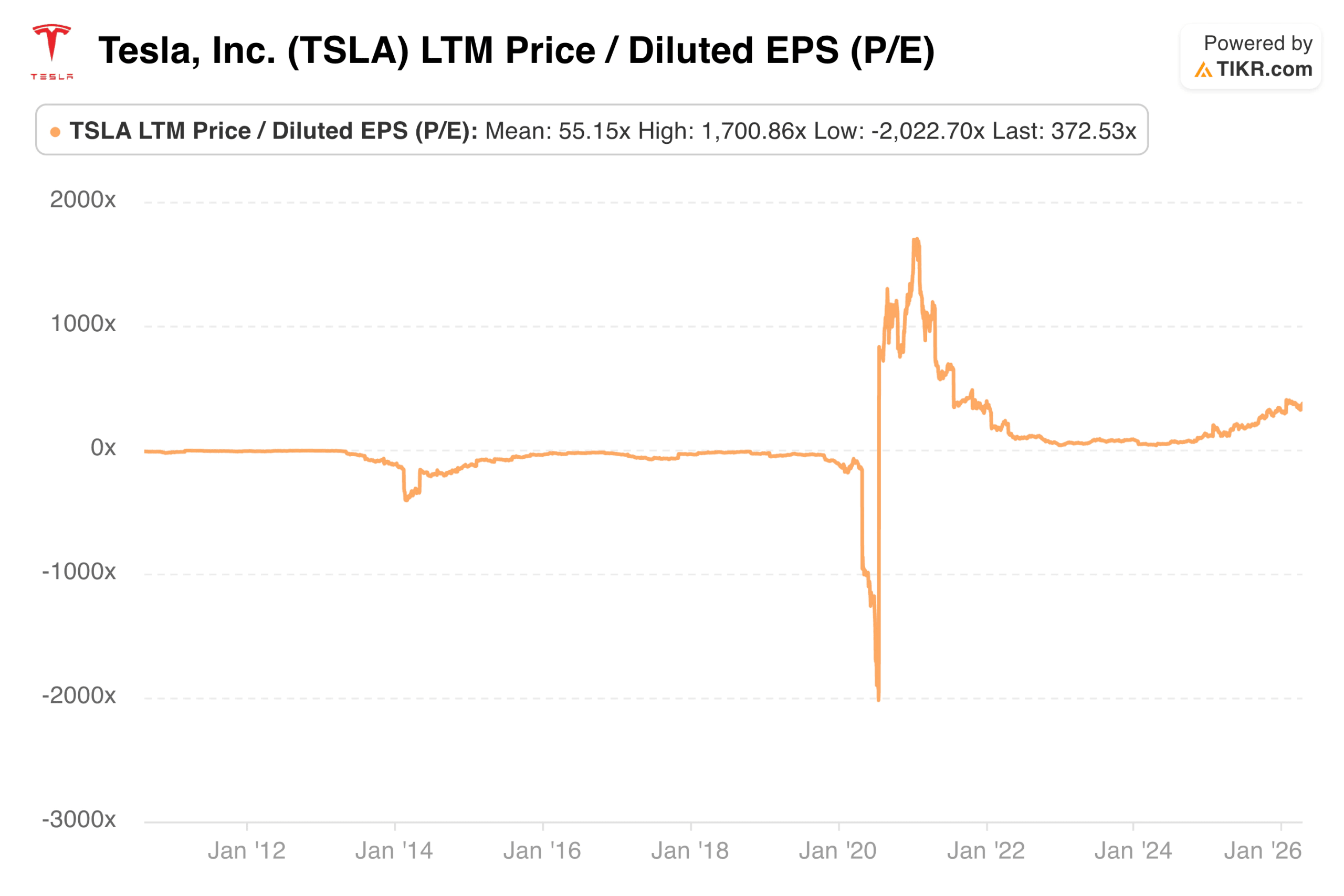 Tesla P/E
