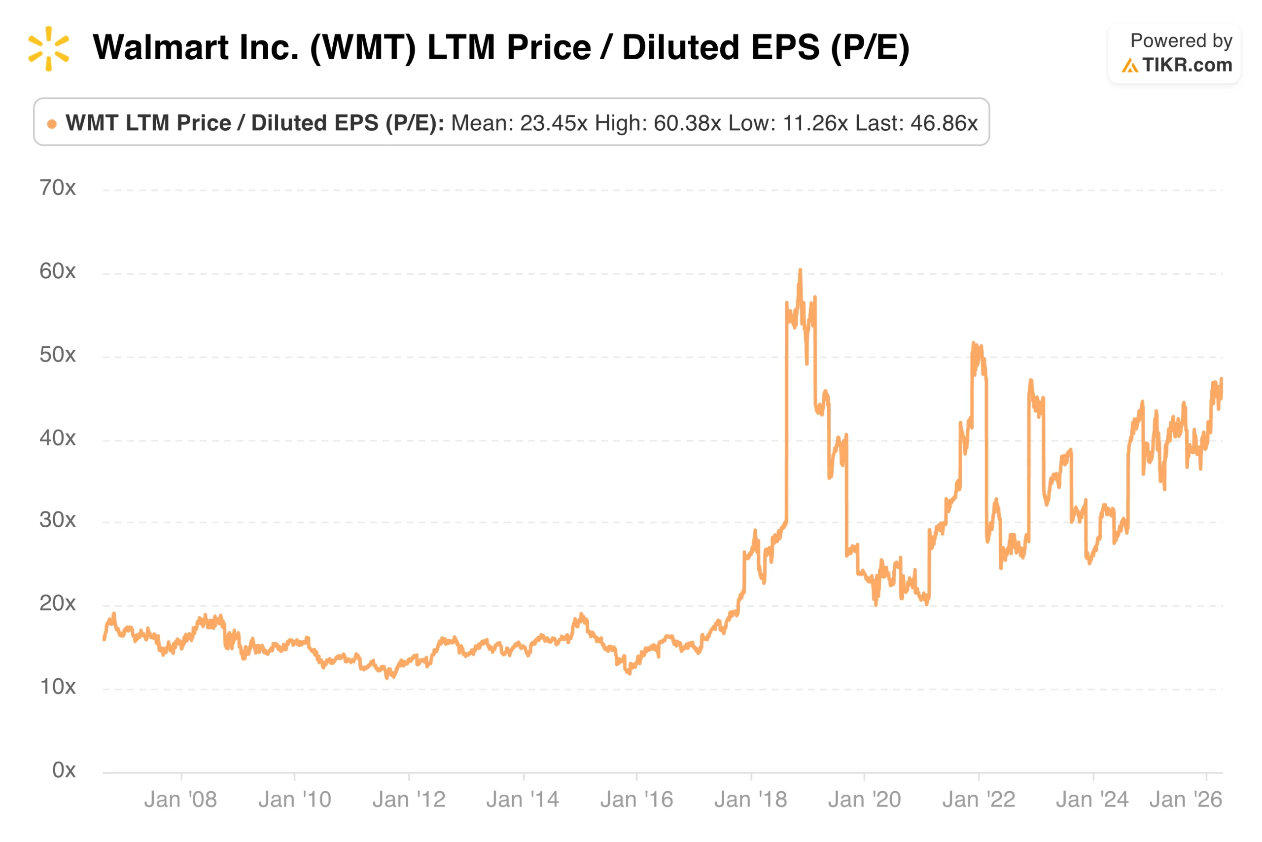 Walmart P/E Ratio