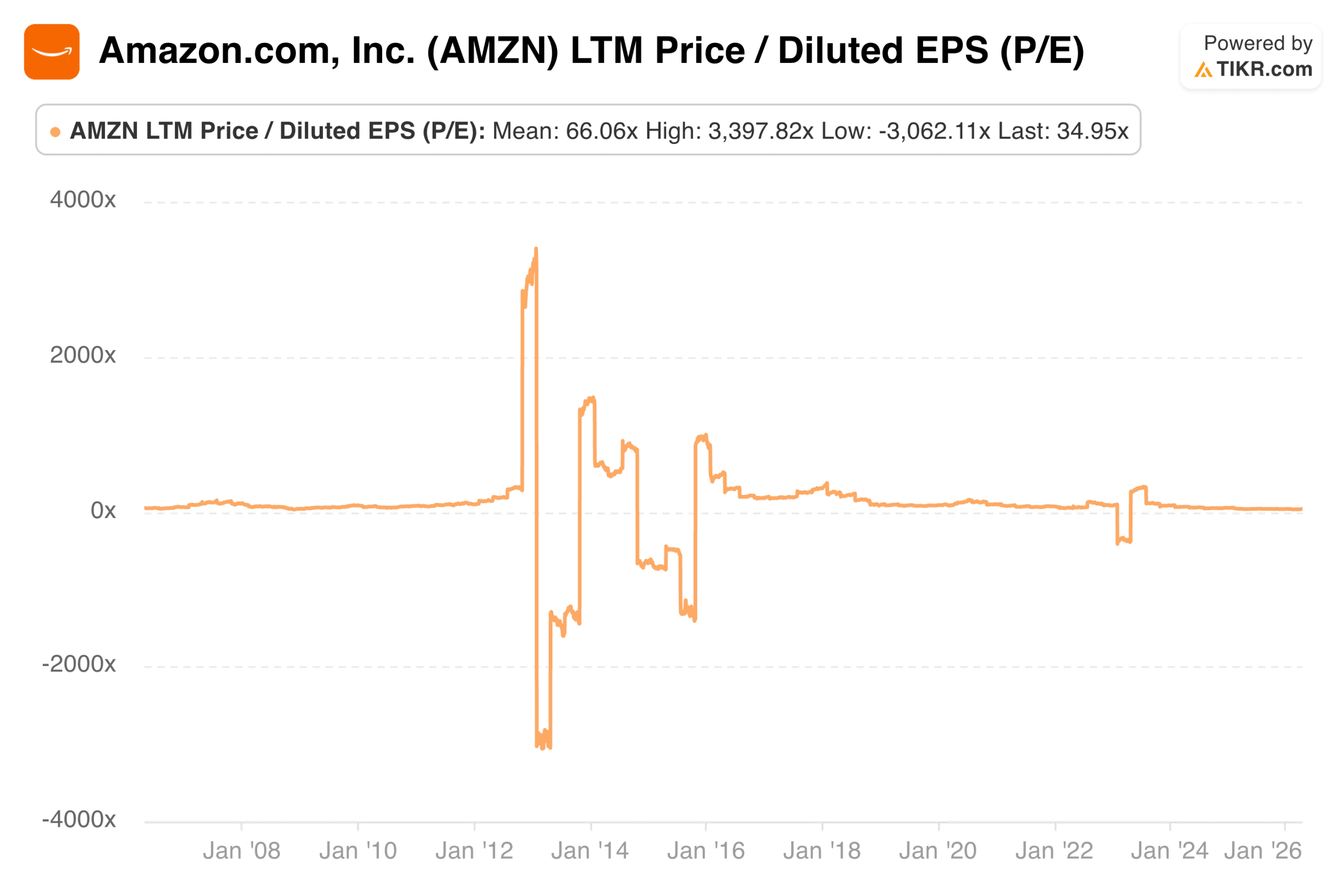 Amazon P/E