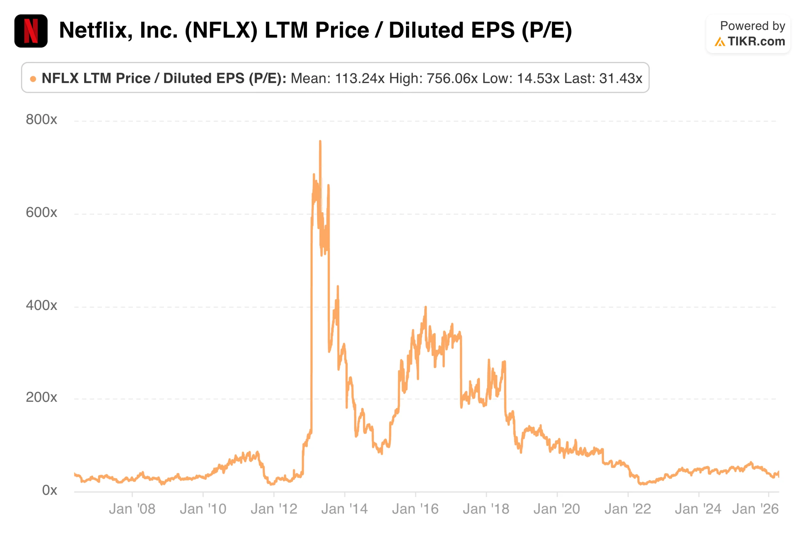 Netflix P/E
