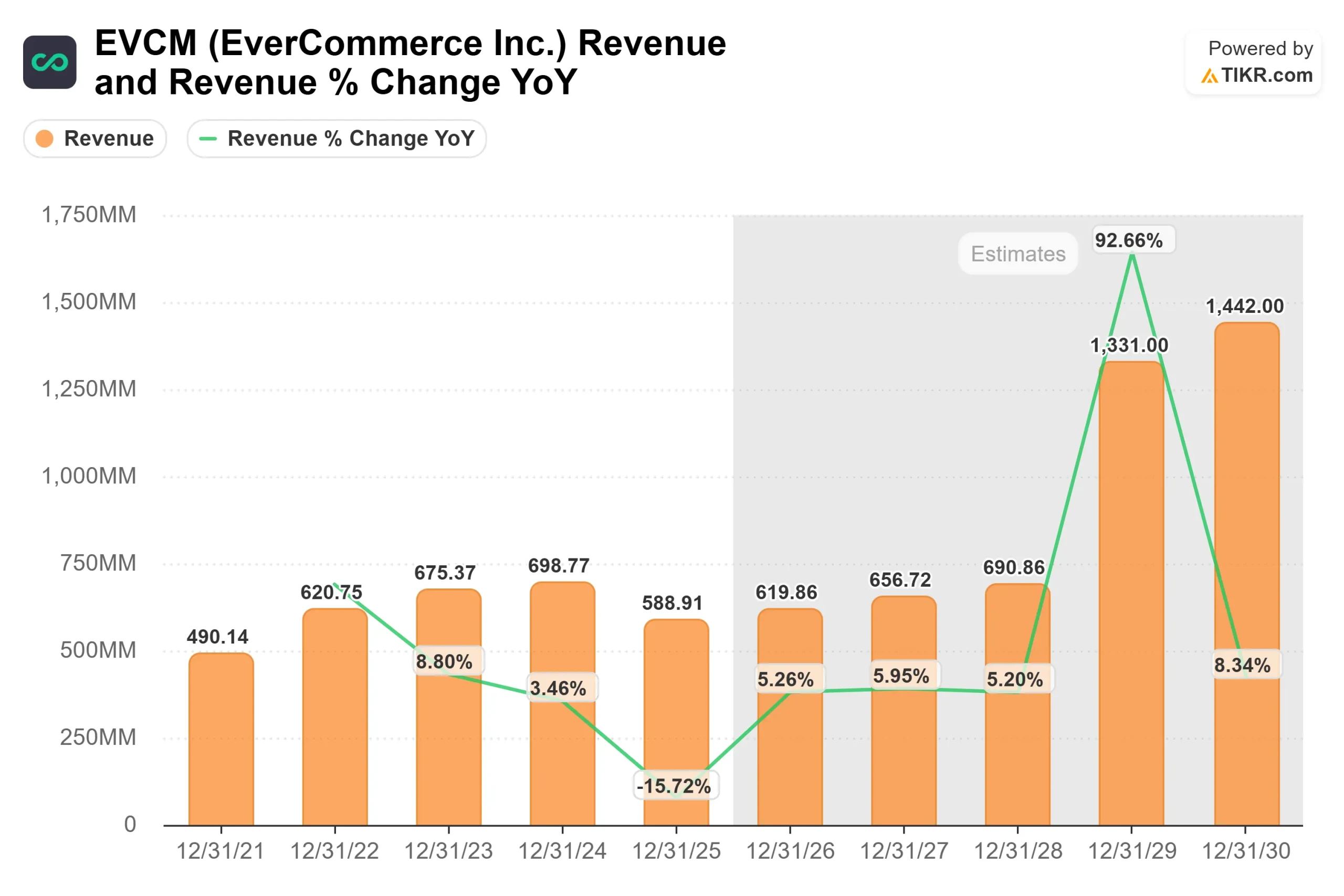 EverCommerce stock