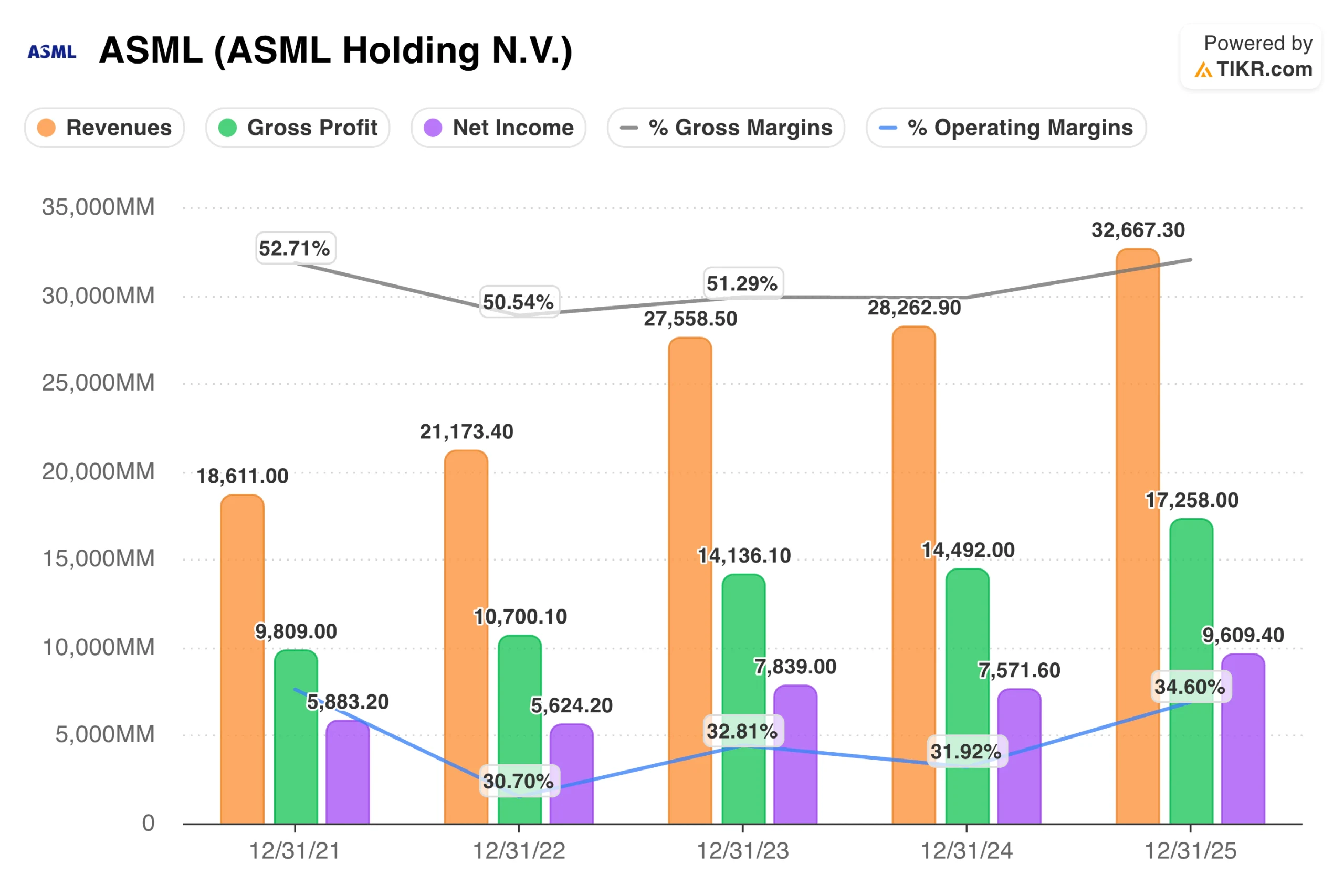 ASML Financials