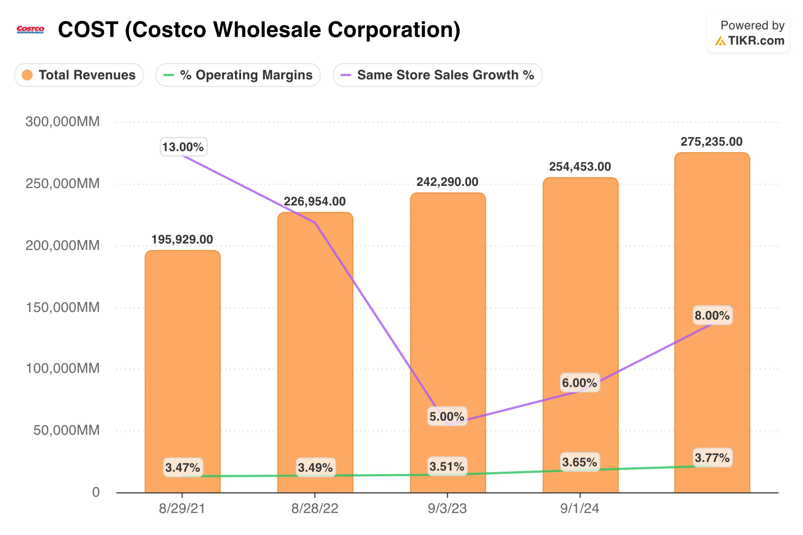 Costco Revenue, Margins, Growth