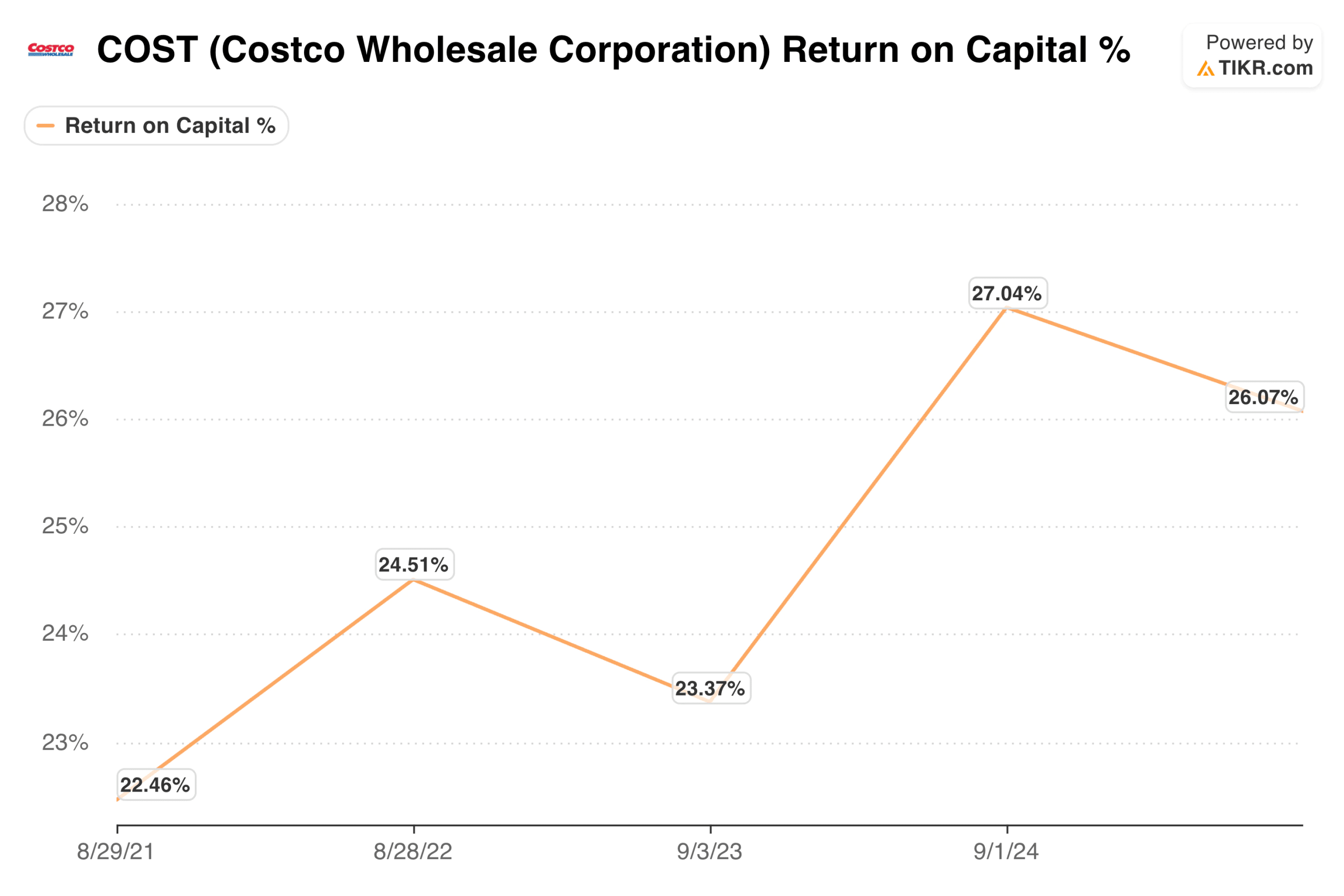 Costco ROIC