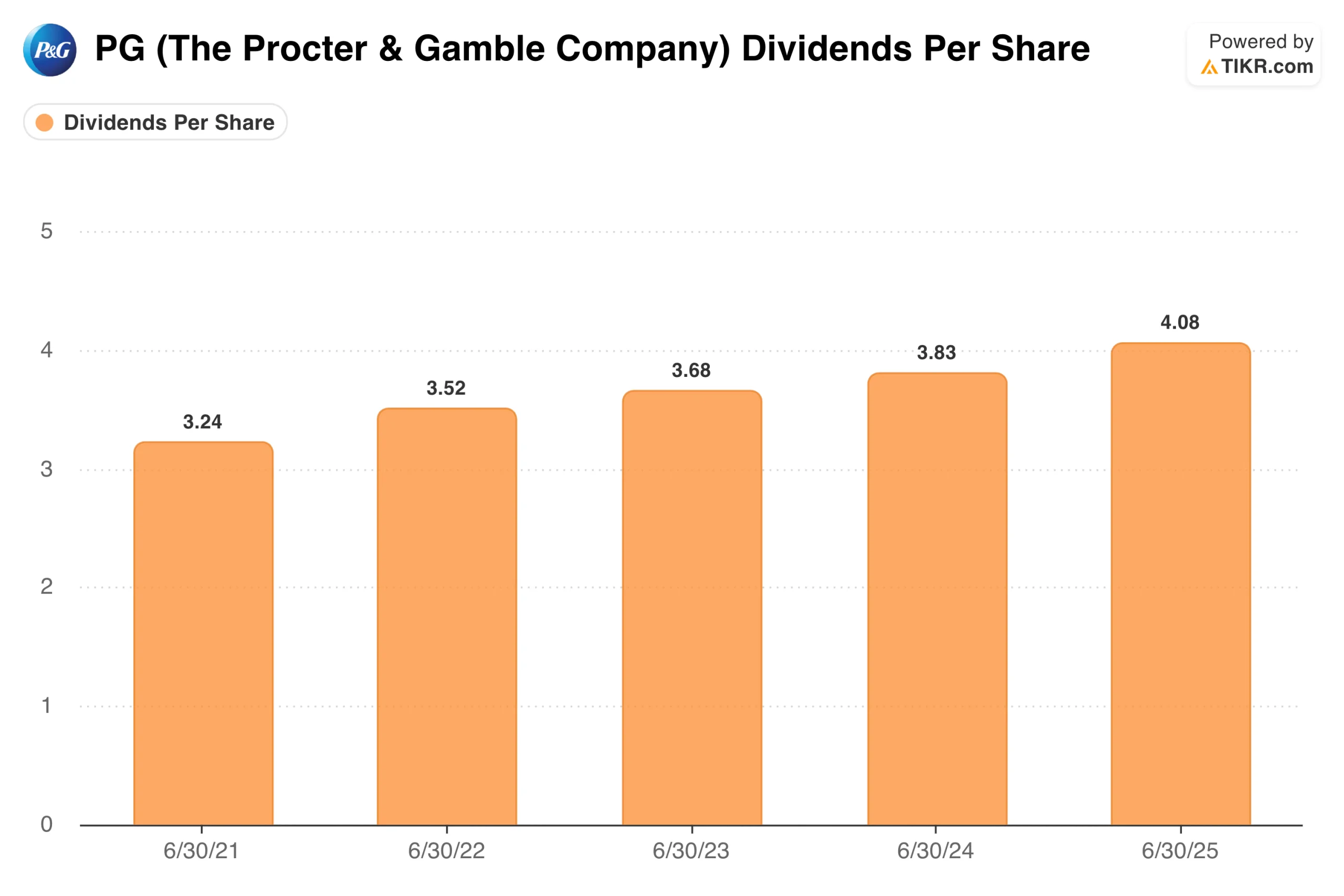 PG Dividends