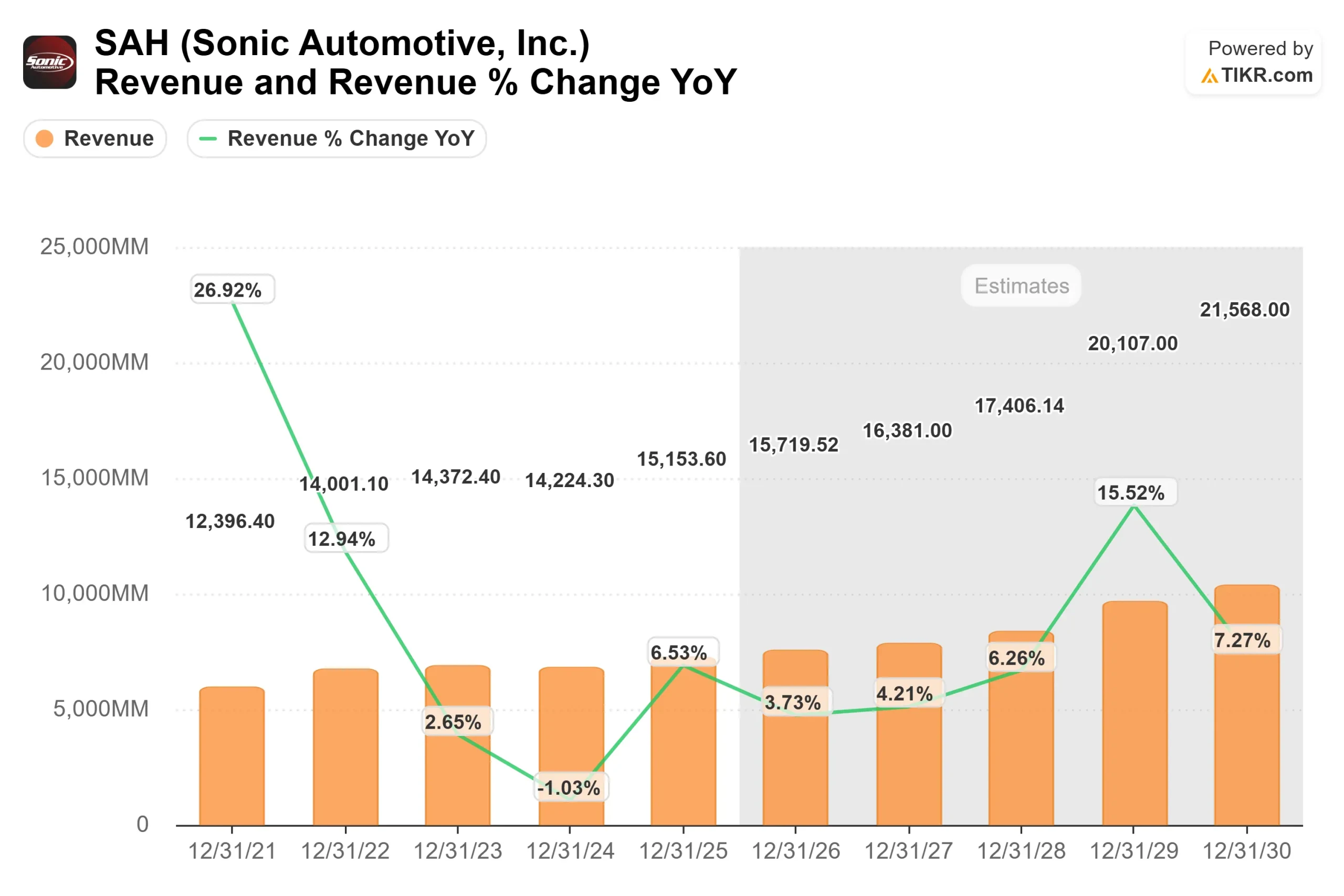 Sonic Automotive stock
