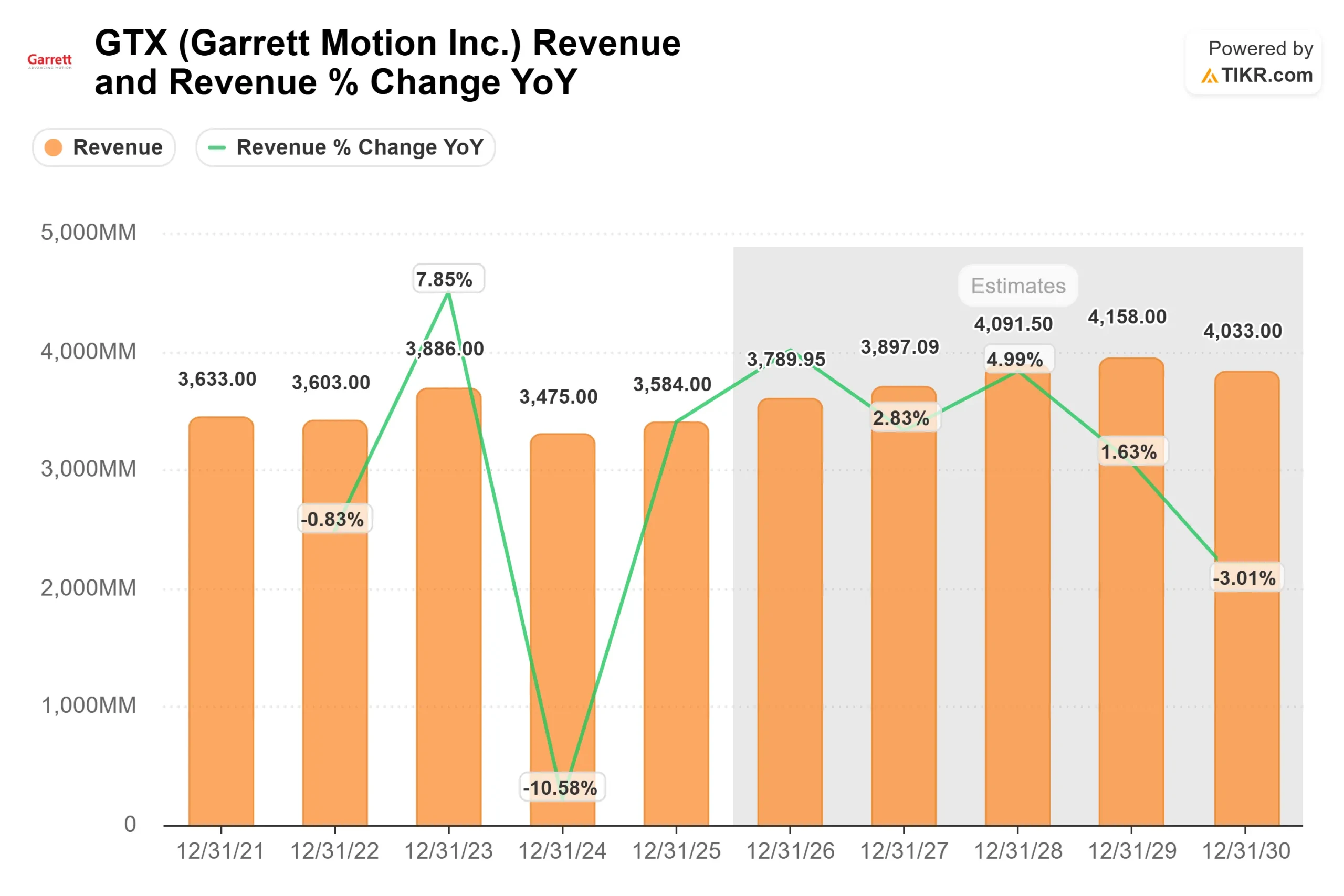 Garrett Motion stock