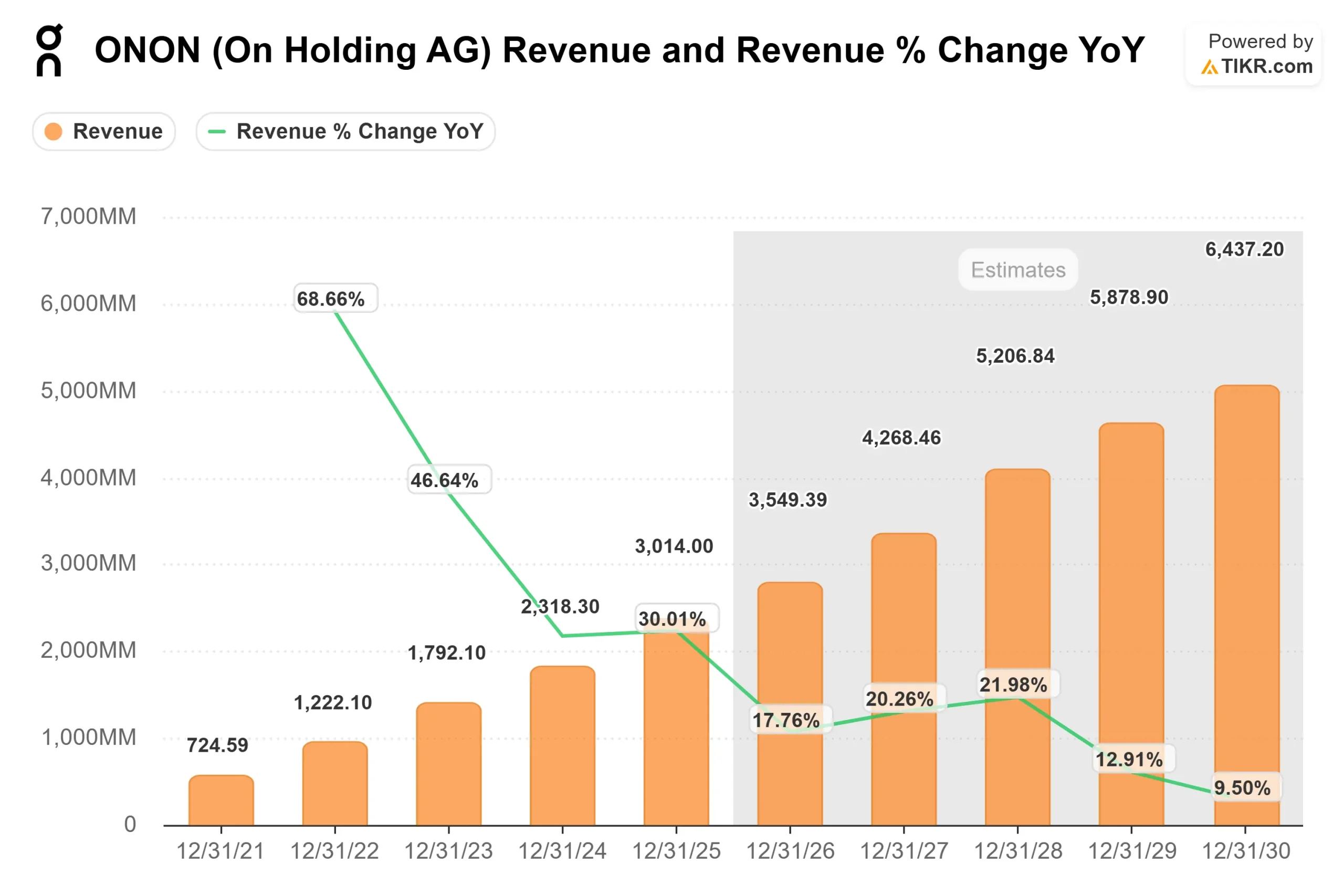On Holding AG stock