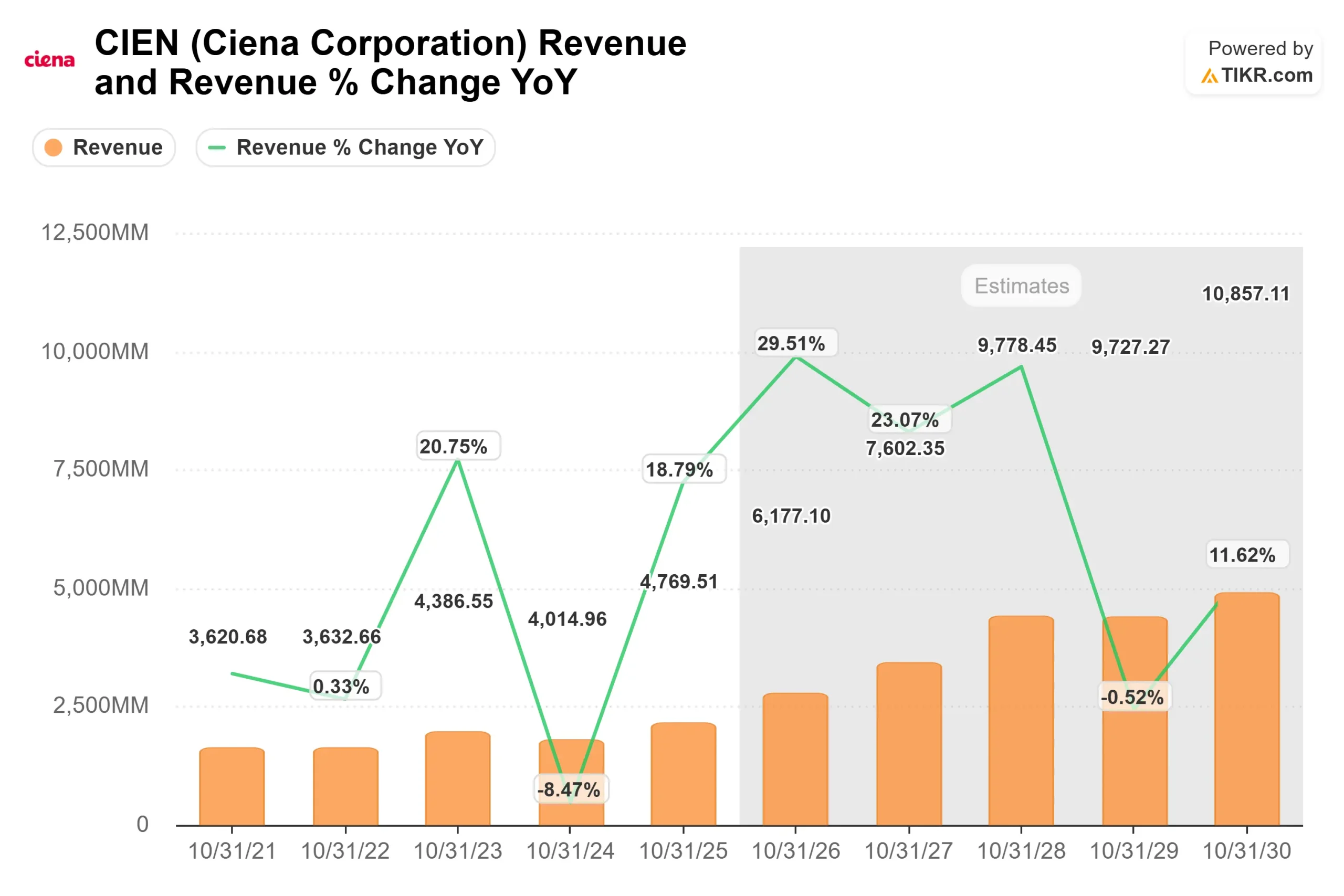 Ciena Corporation stock
