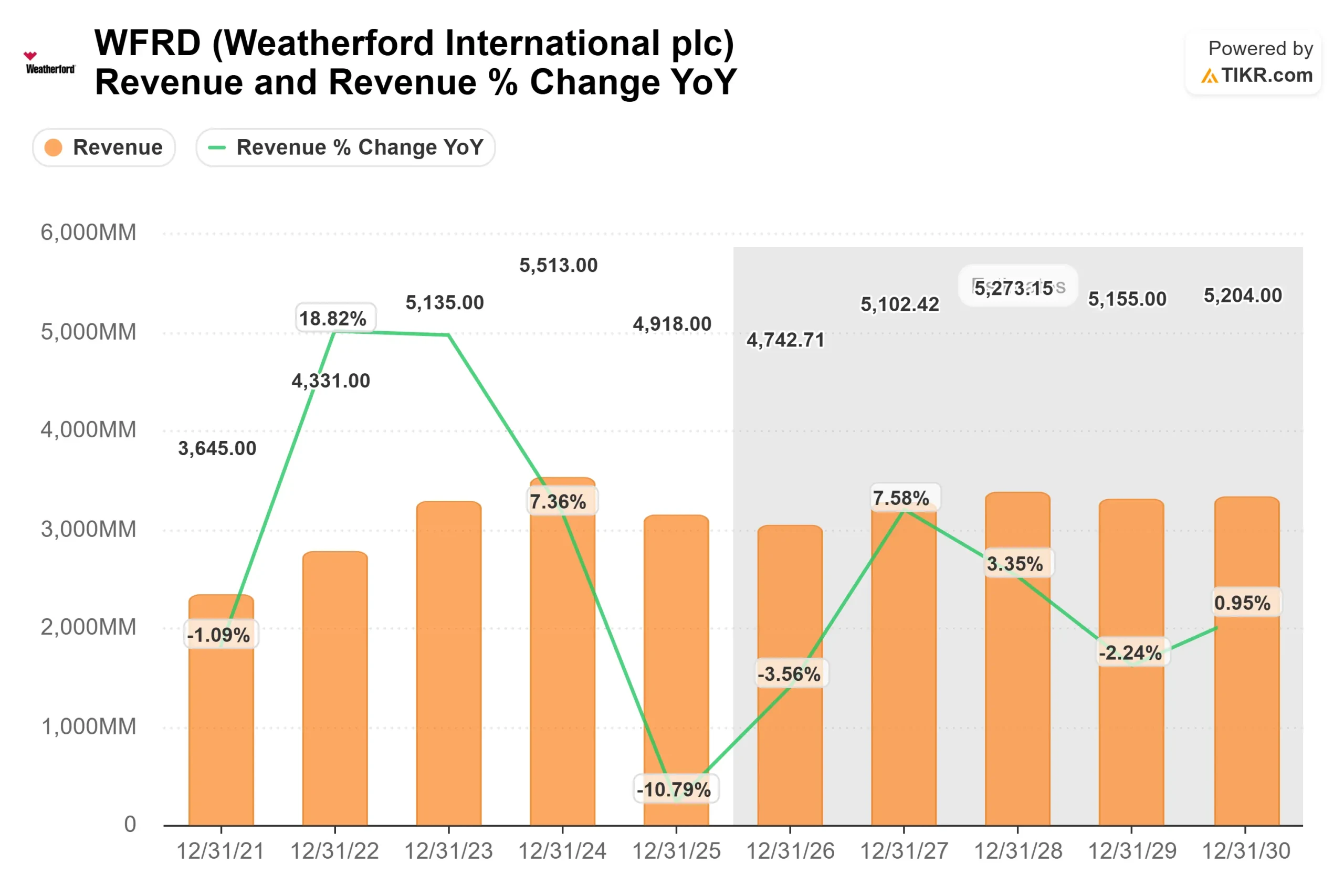 Weatherford International stock