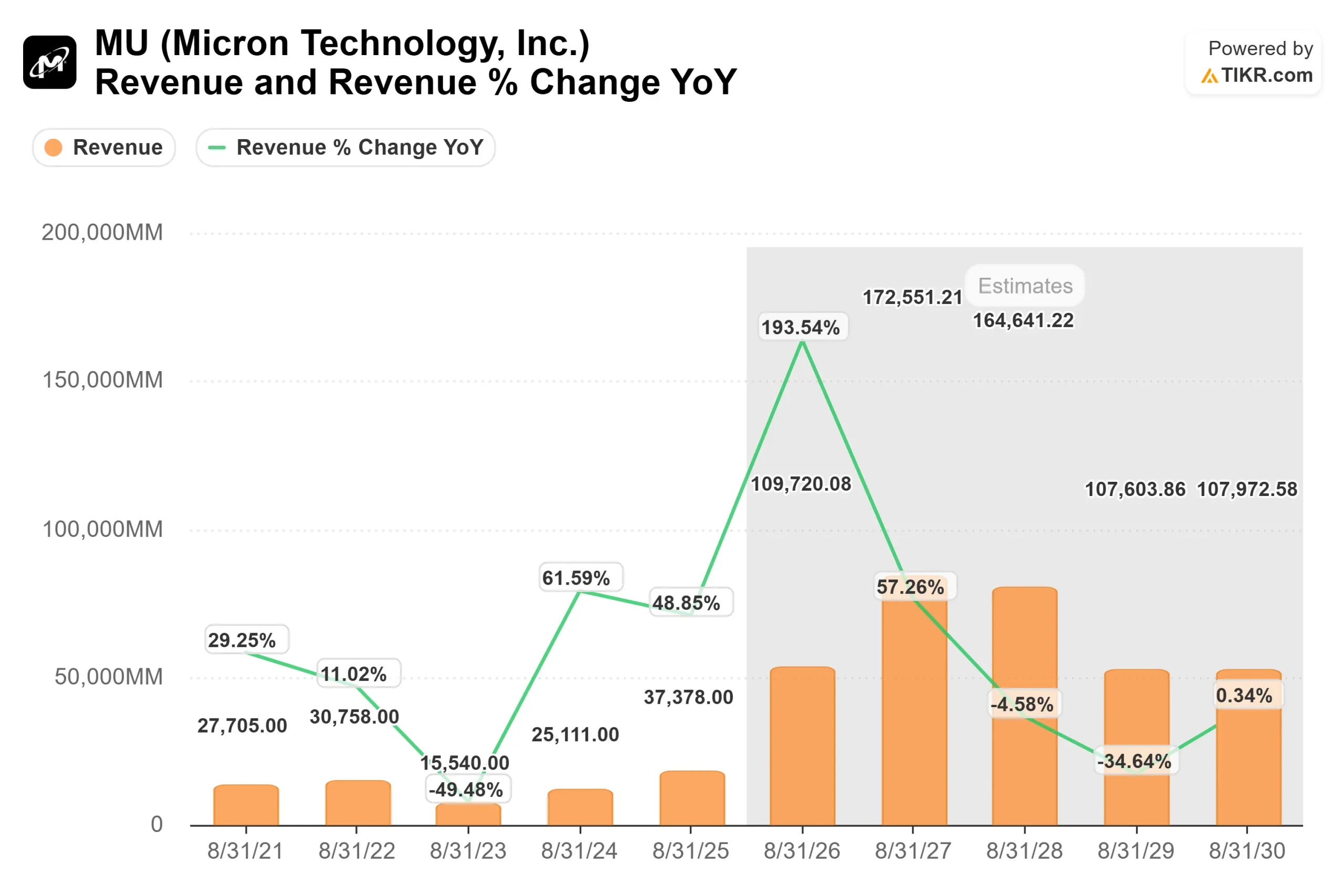 Micron Technology stock