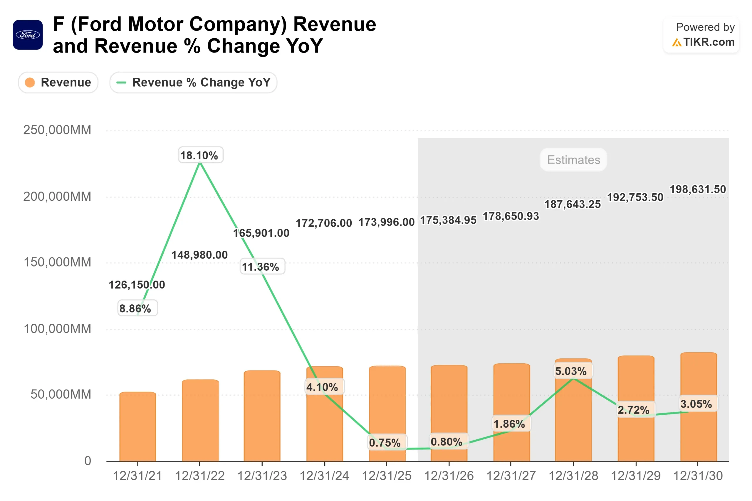 Ford stock