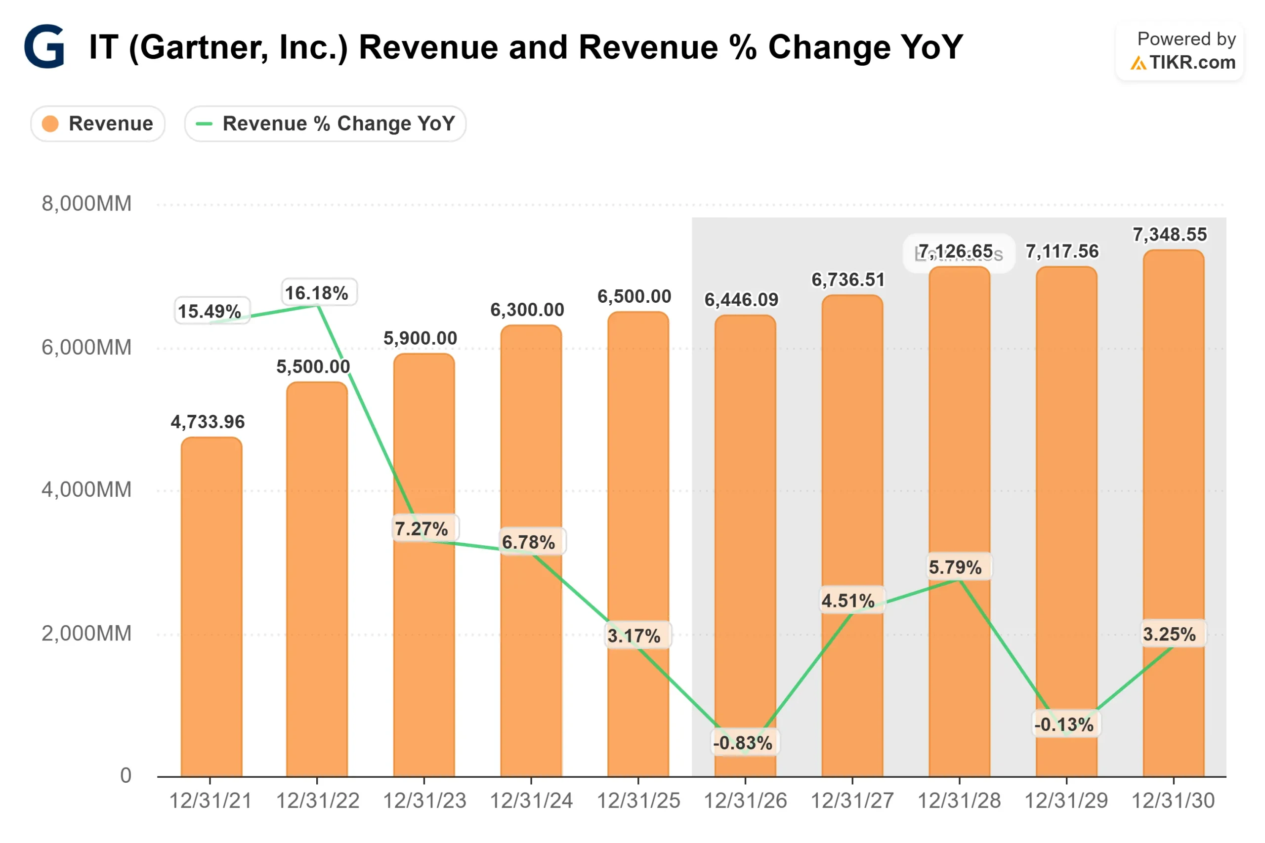 Gartner stock
