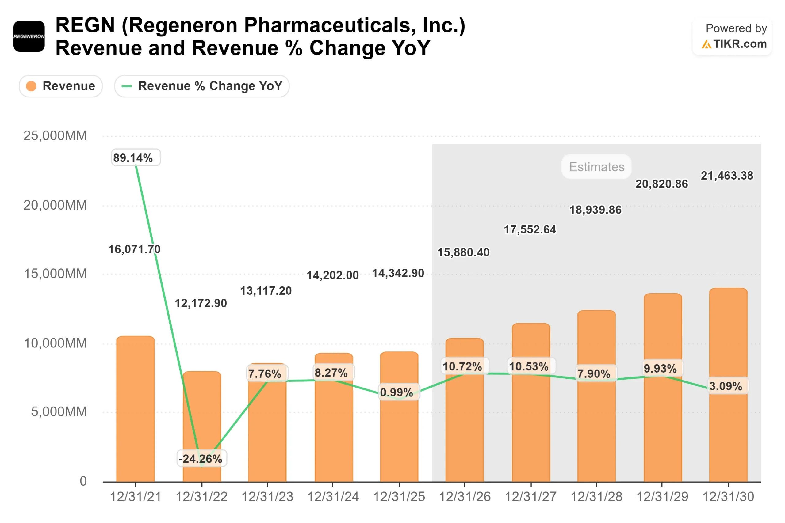 Regeneron Pharmaceuticals stock