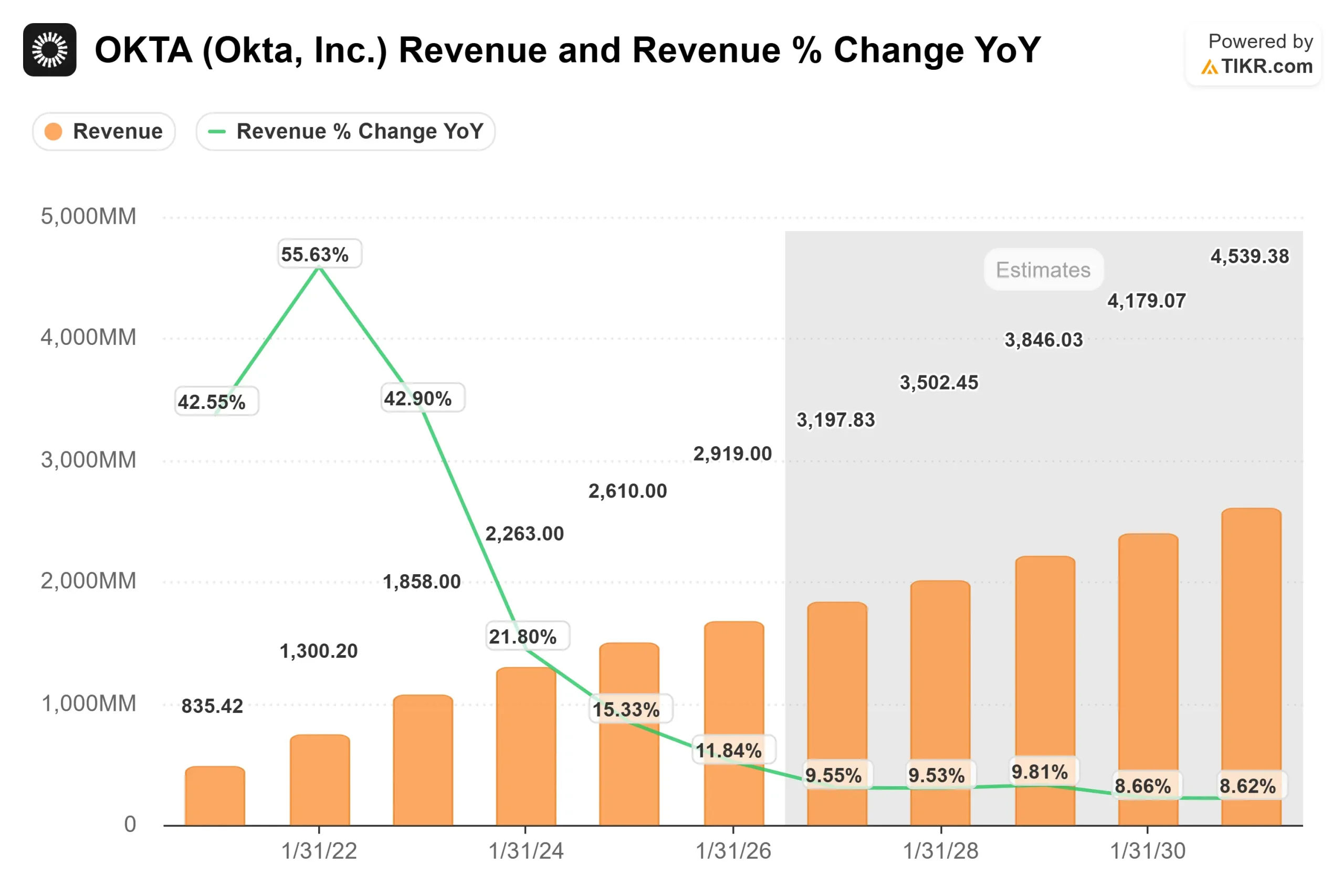 Okta stock