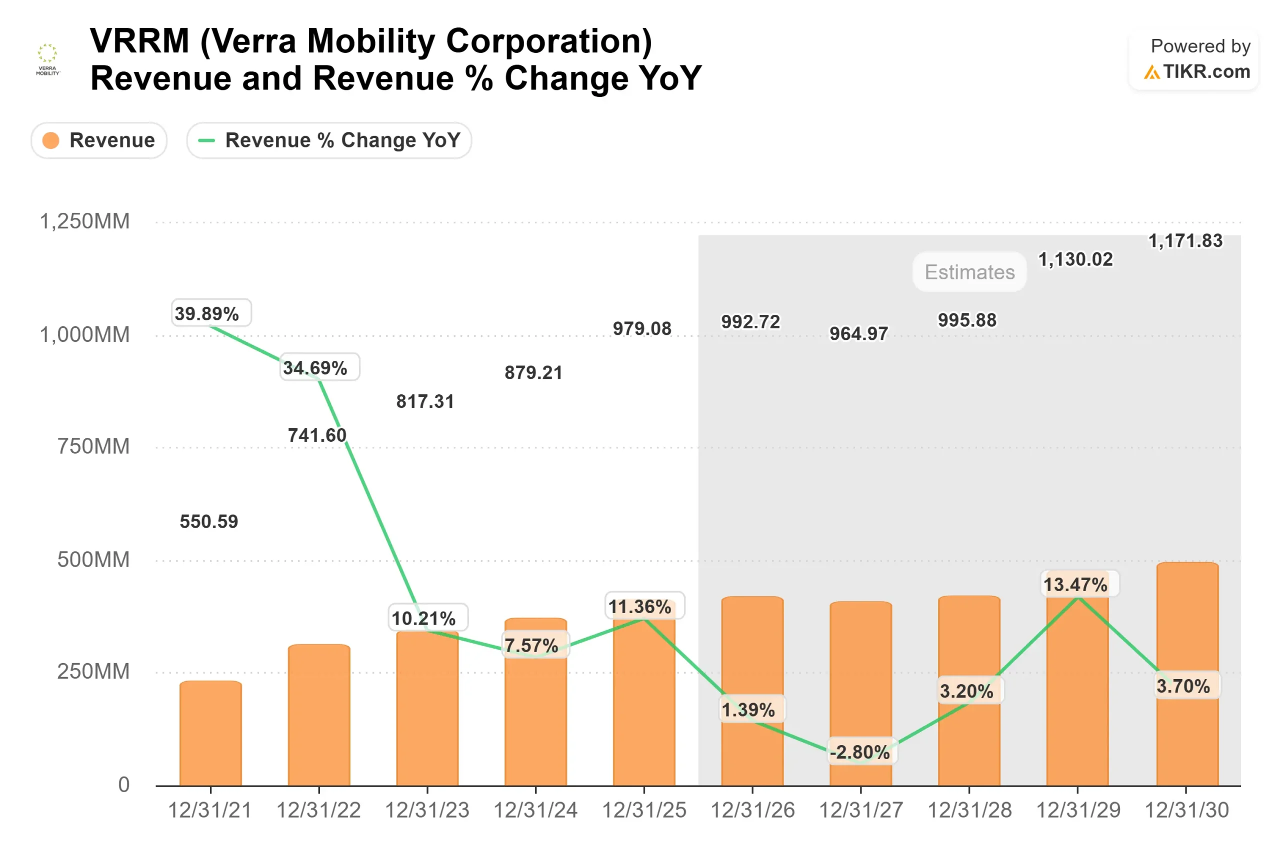 Verra Mobility Corporation stock