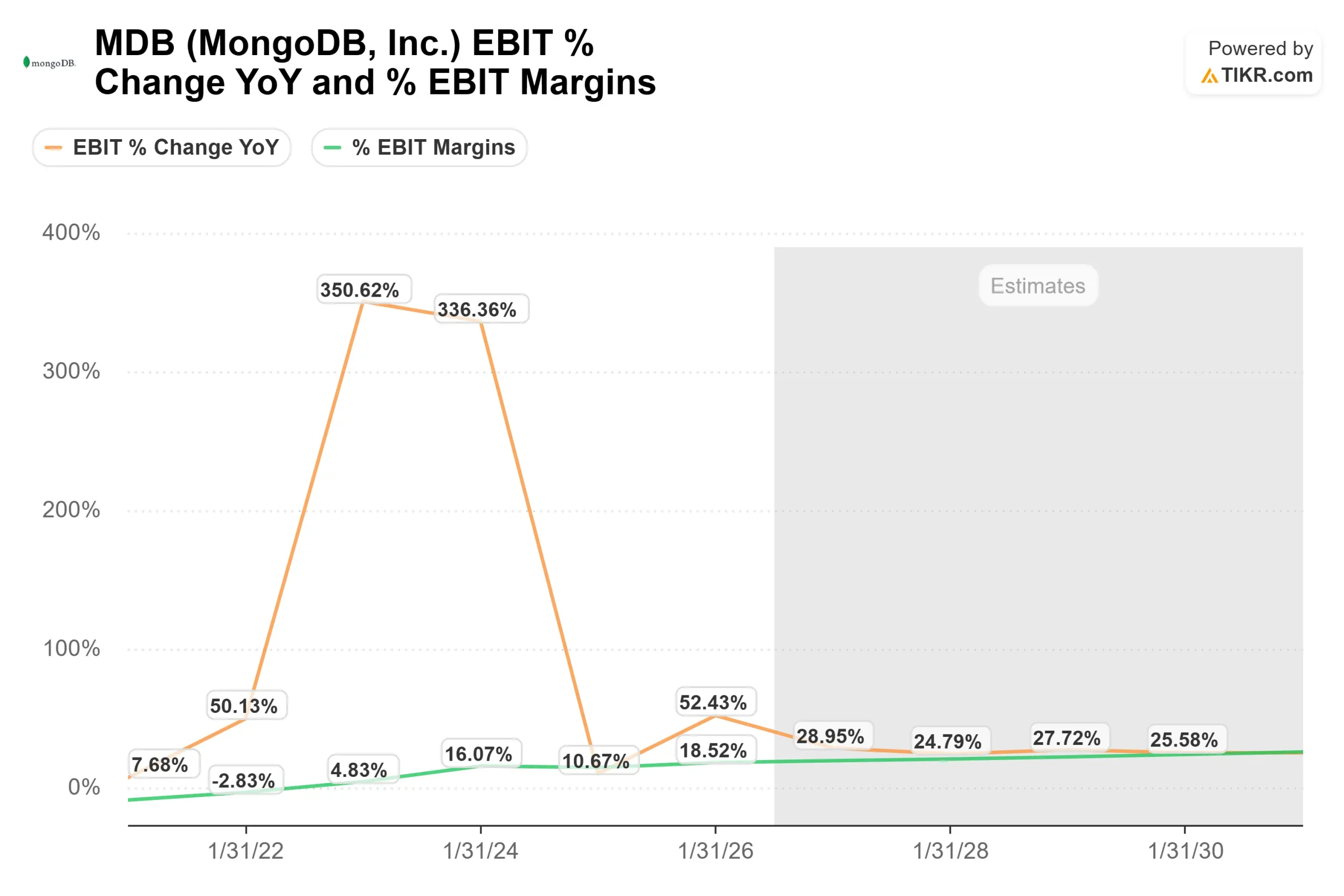MongoDB stock