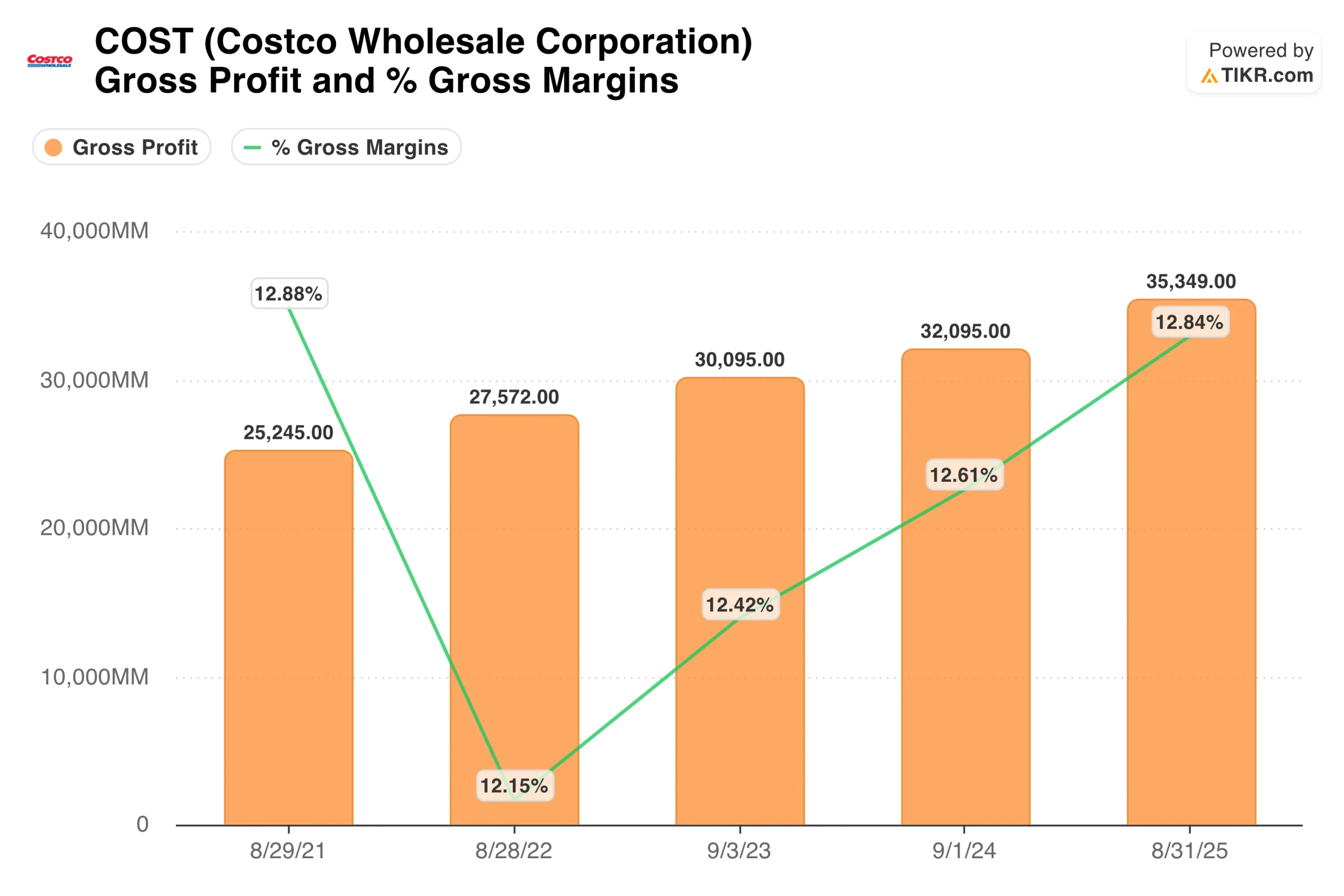 Costco Gross Profit, Gross Margins