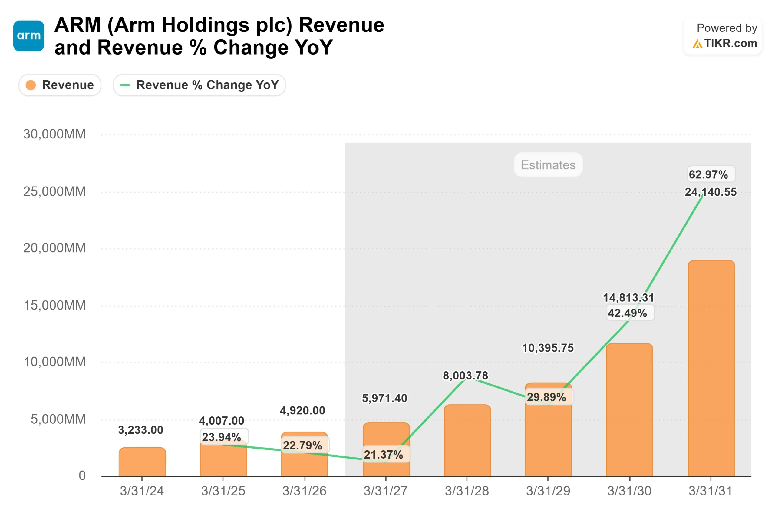 Arm Holdings stock