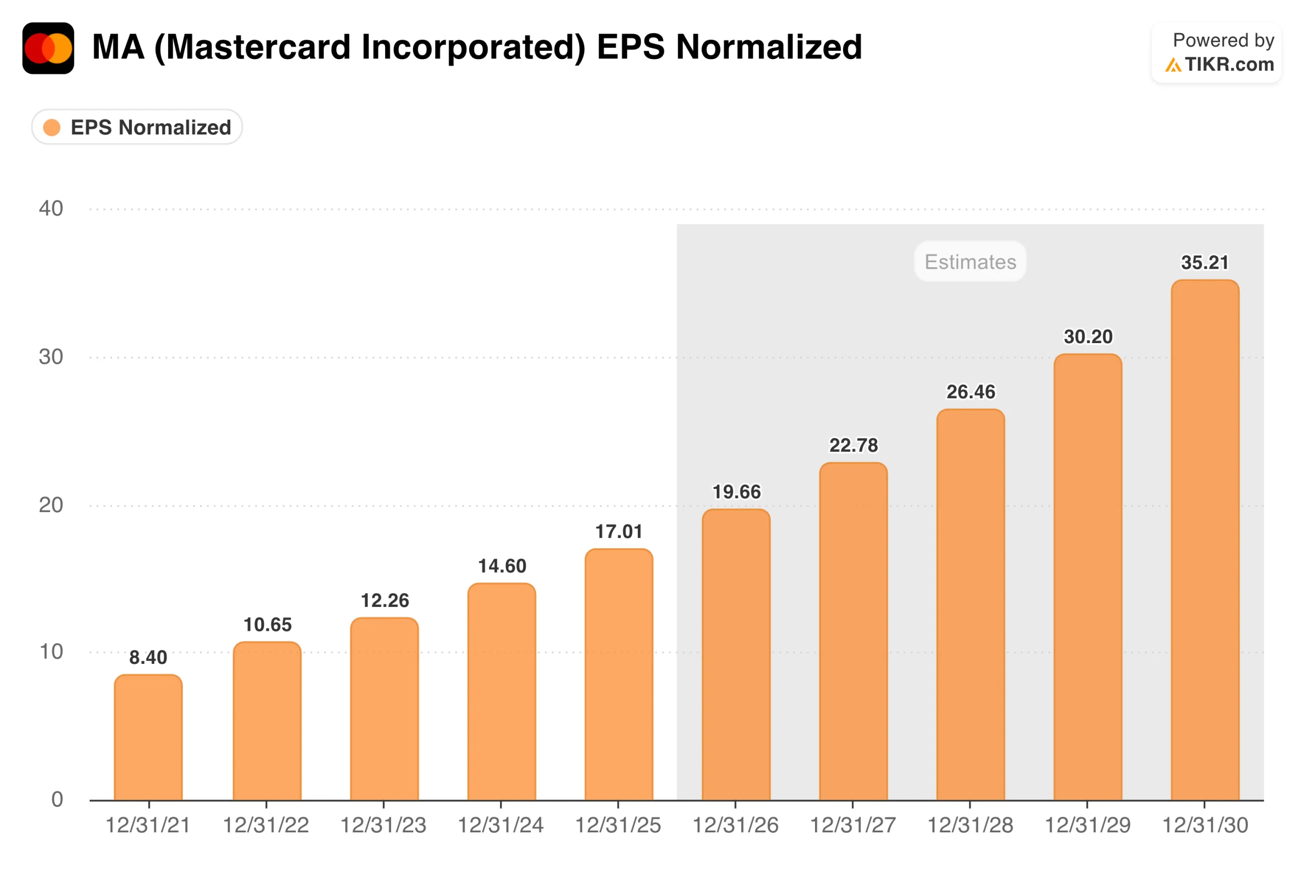 Mastercard Stock Has Fallen 13% This Year, the Fundamentals Tell a Different Story