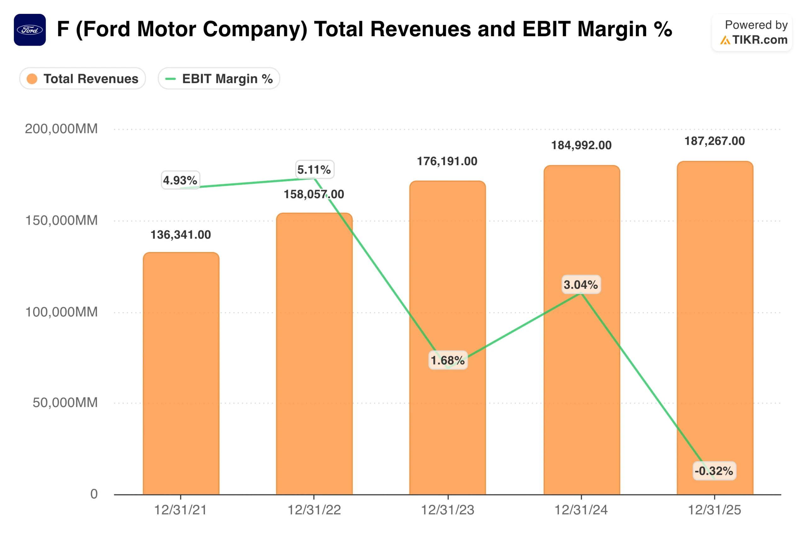 Ford Stock Is Up 11% in 2026, the Real Story Has Nothing to Do With Cars