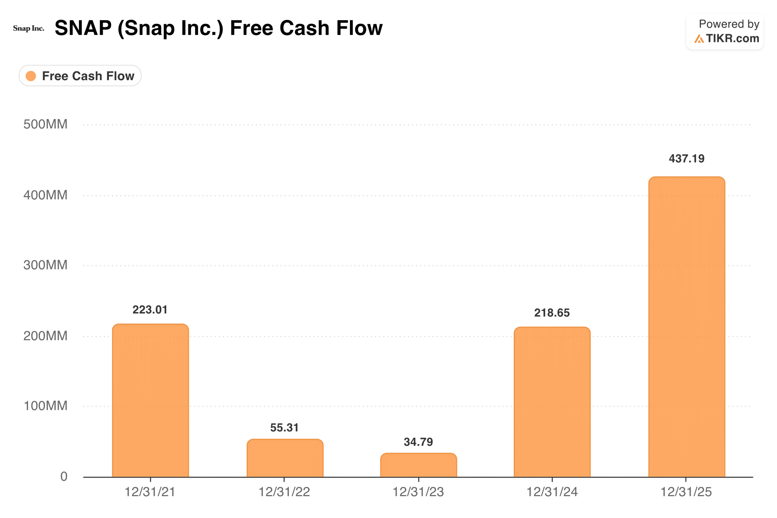Snap’s Free Cash Flow Hit $437 Million in 2025, but the Market Still Isn’t Buying the Turnaround