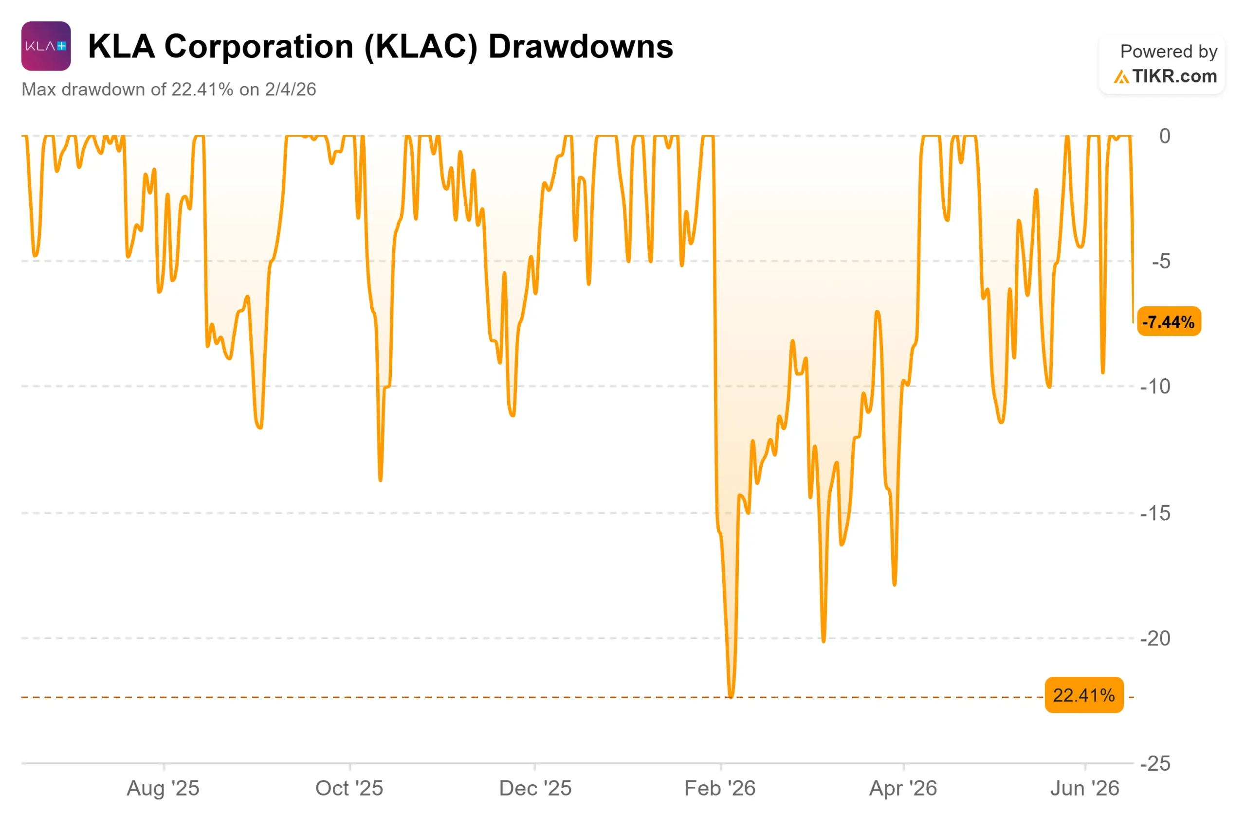 KLA Corporation Stock Fell 7% This Week Right After Its 10-for-1 Split. Here’s Where the Stock Could Go in 2026