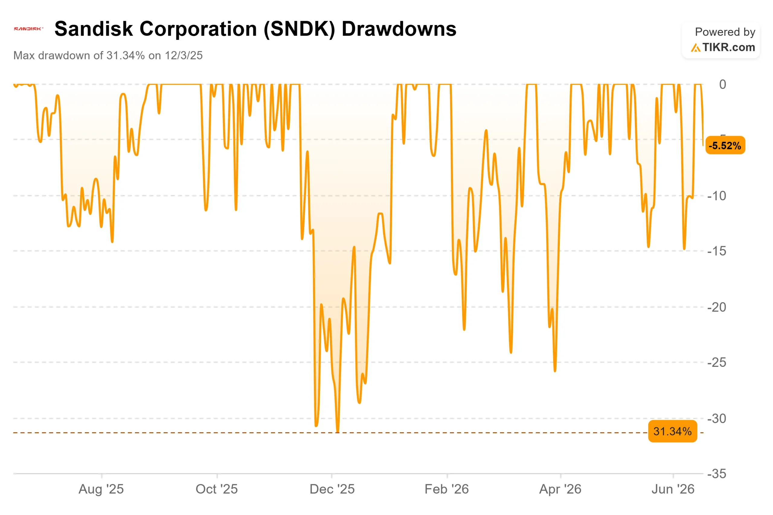 Sandisk Rose Nearly 30x in a Year, Then Slipped 5% This Week. Here’s Where the Stock Could Go in 2026