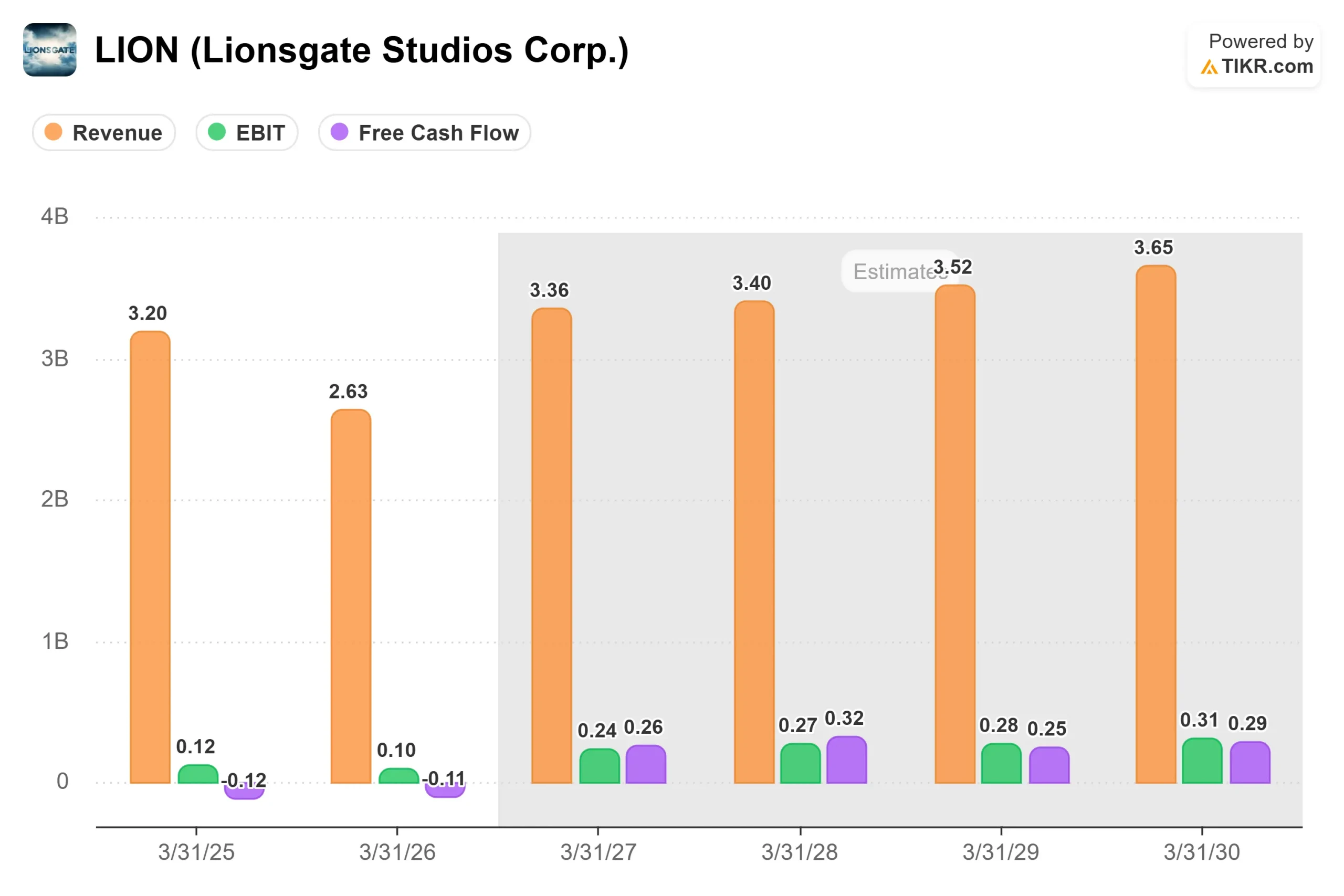 Lionsgate Studios Stock Drops 6% as Netflix Denies Interest In Pursuing Hollywood Studio Takeover Deal