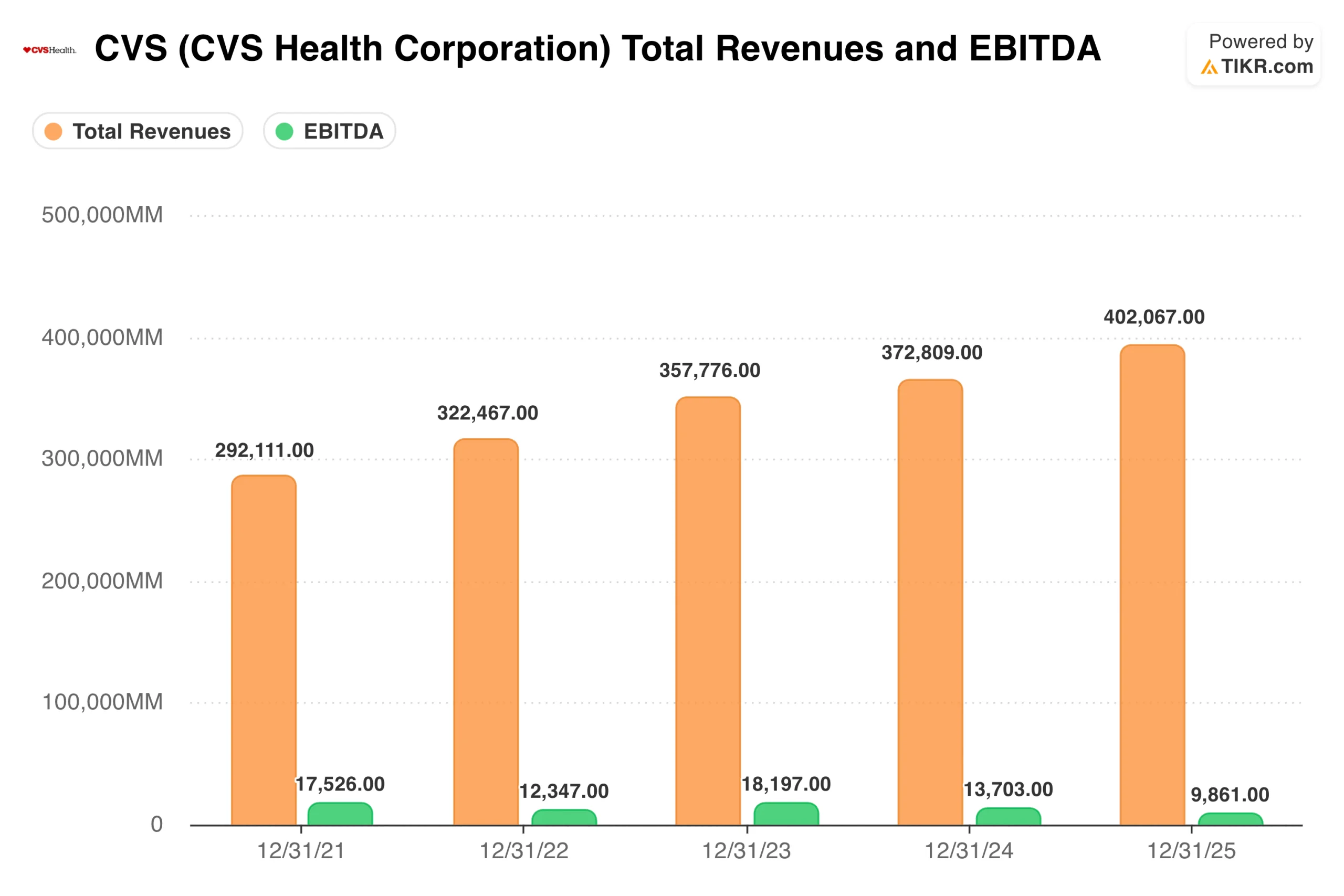 CVS Health Doubled Off Its Lows: TIKR’s Model Now Sees Just 6% a Year From Here