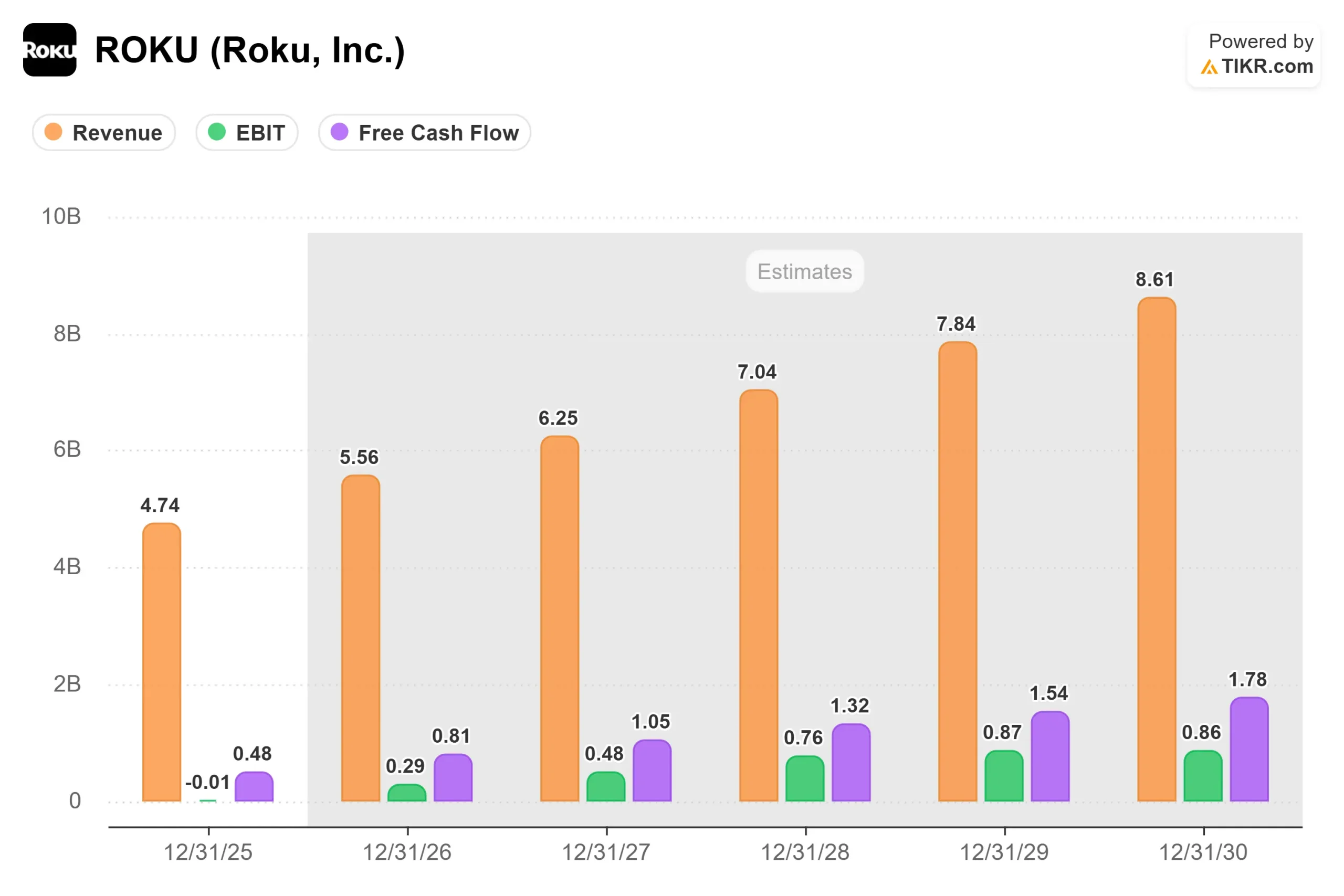 Fox Agrees to Acquire Roku For $22 Billion to Accelerate Massive Television Streaming Consolidation
