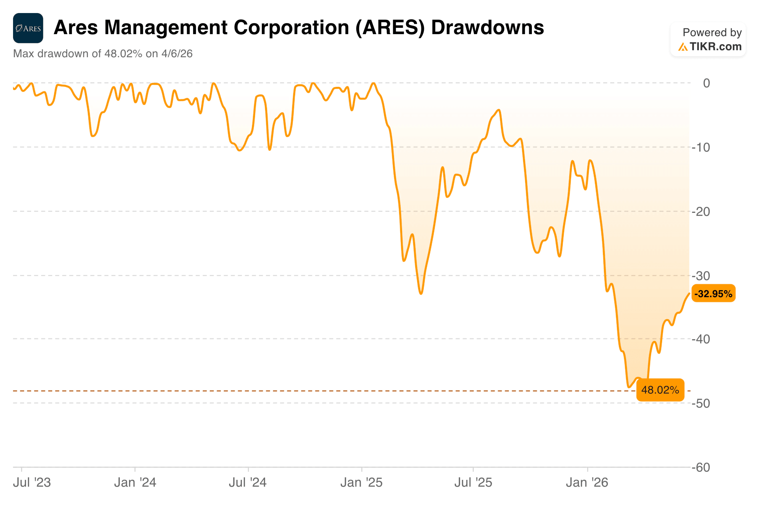 Ares Management Is Down 33% From Its High, Its Business Has Never Been Stronger