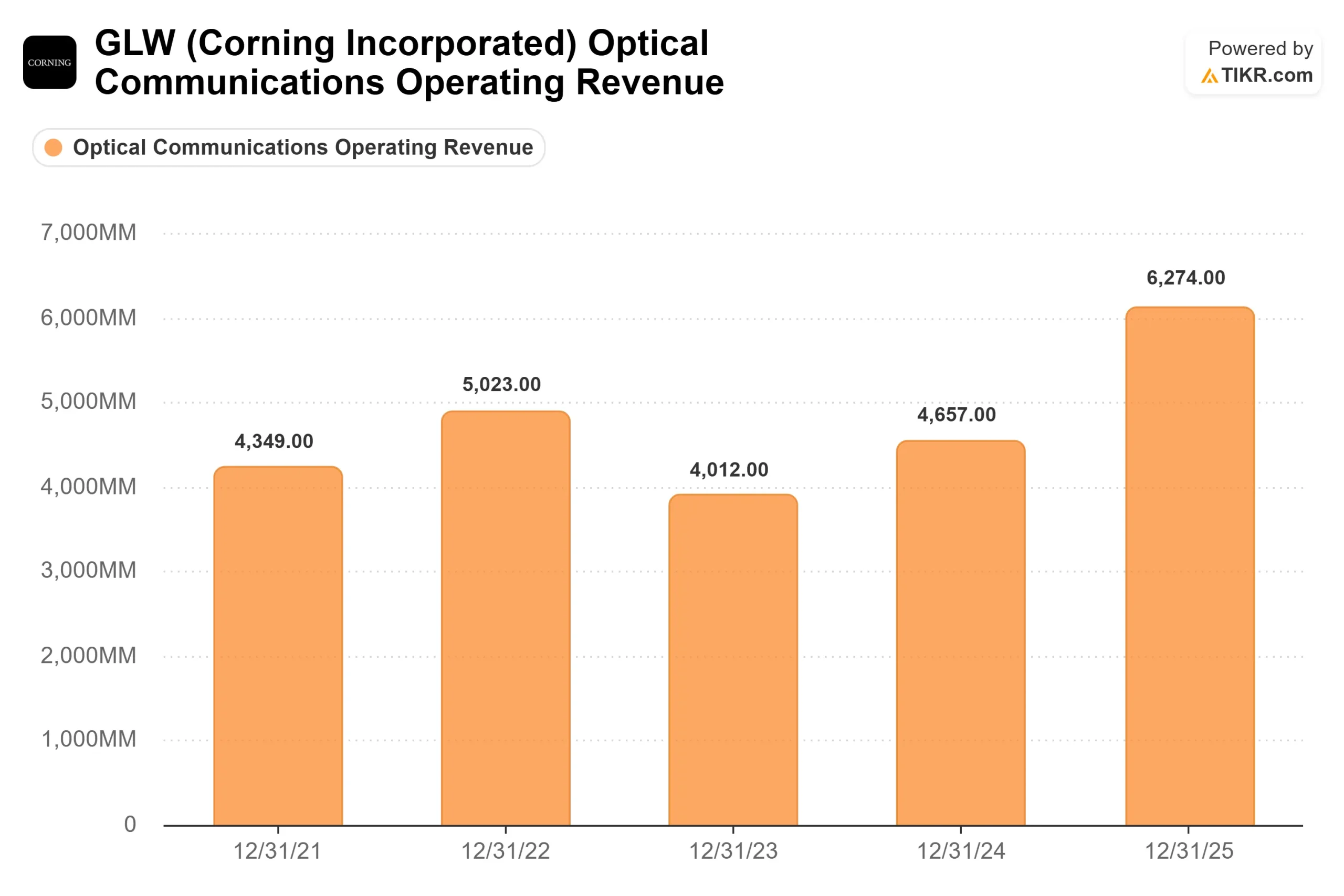 Corning Stock Soared 11% in a Day. Here’s Where GLW Could Go