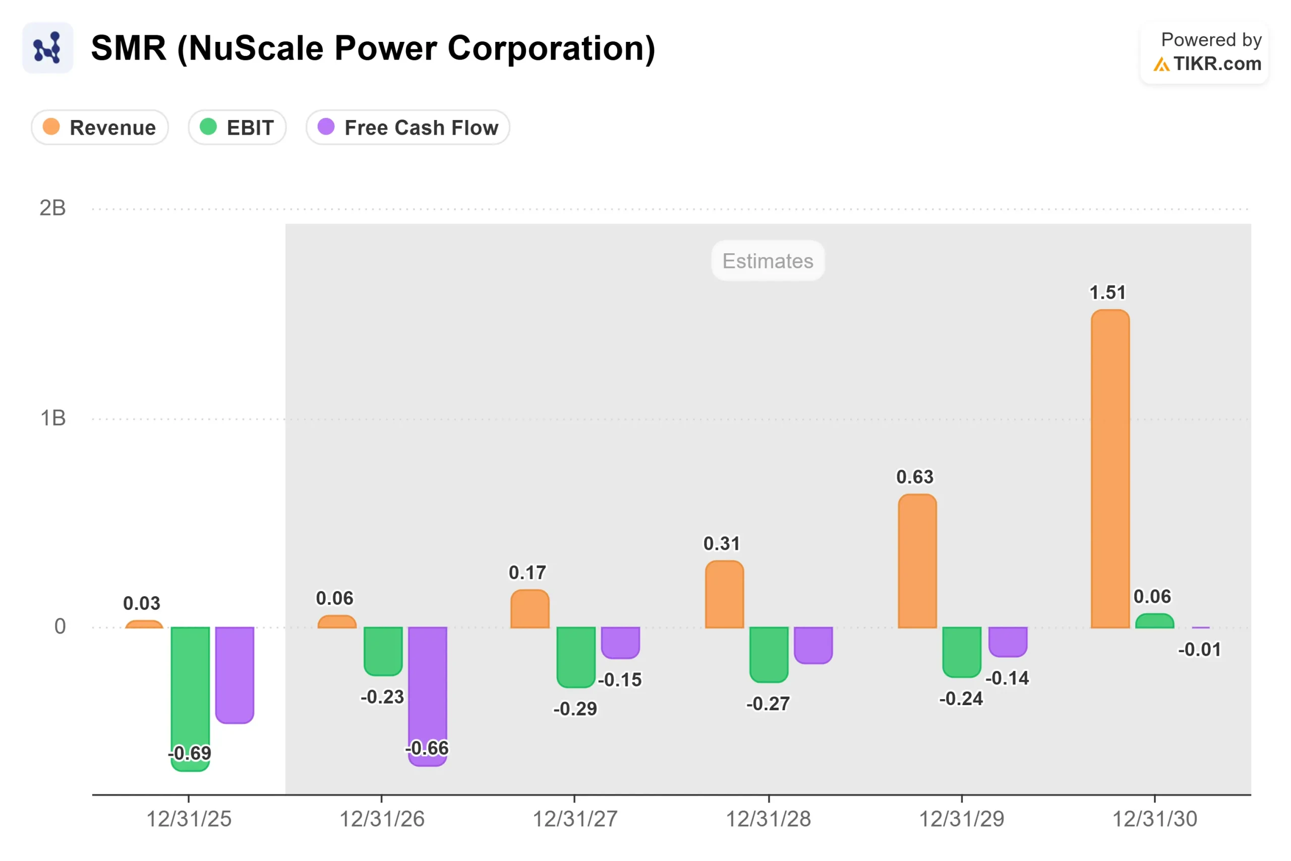 NuScale Power obtient l'avantage du premier entrant alors que la Commission de réglementation nucléaire approuve la conception du petit réacteur modulaire