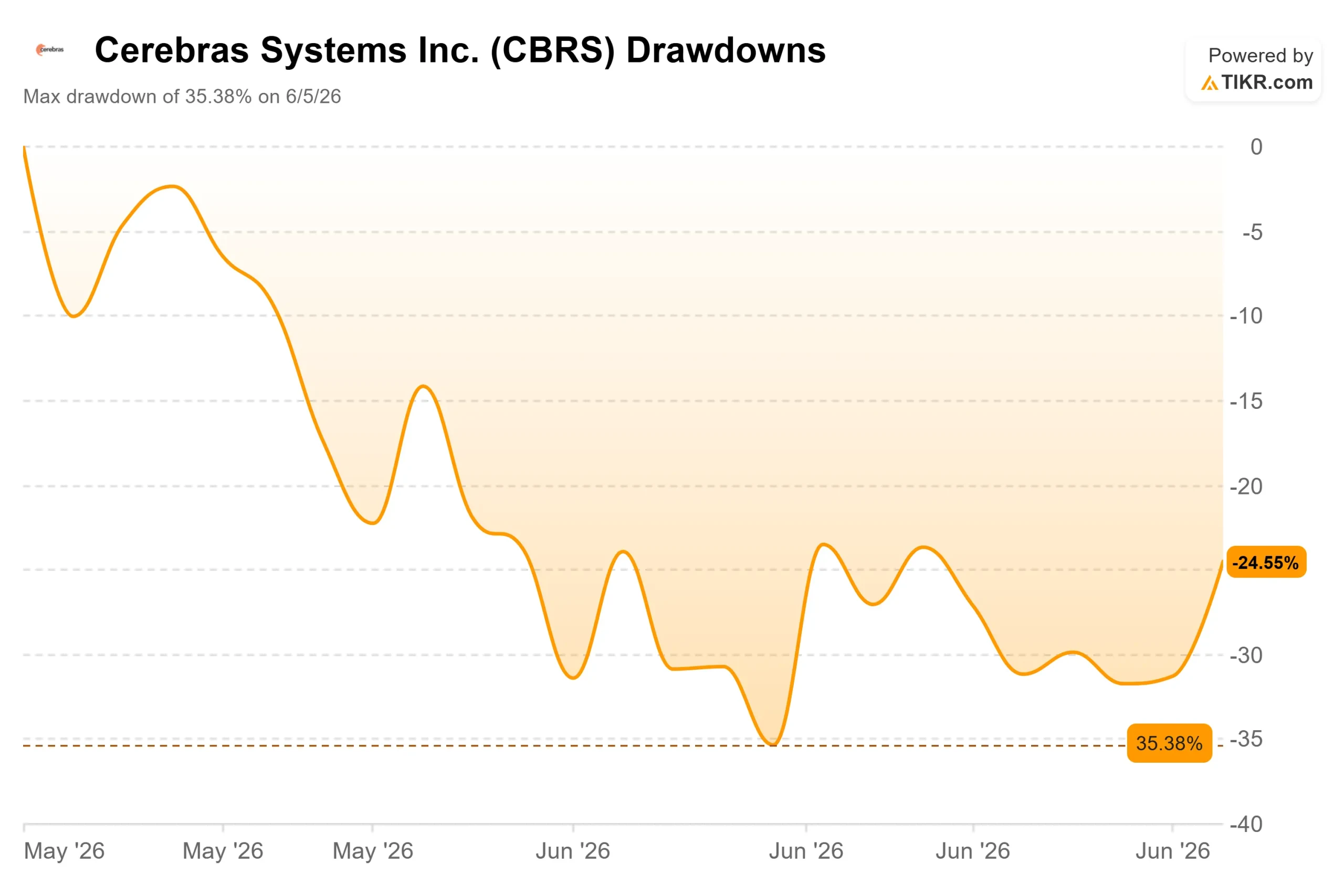 Cerebras Has Fallen 39% From Its Peak. With Earnings Days Away, Is the AI Chipmaker Finally Cheap?