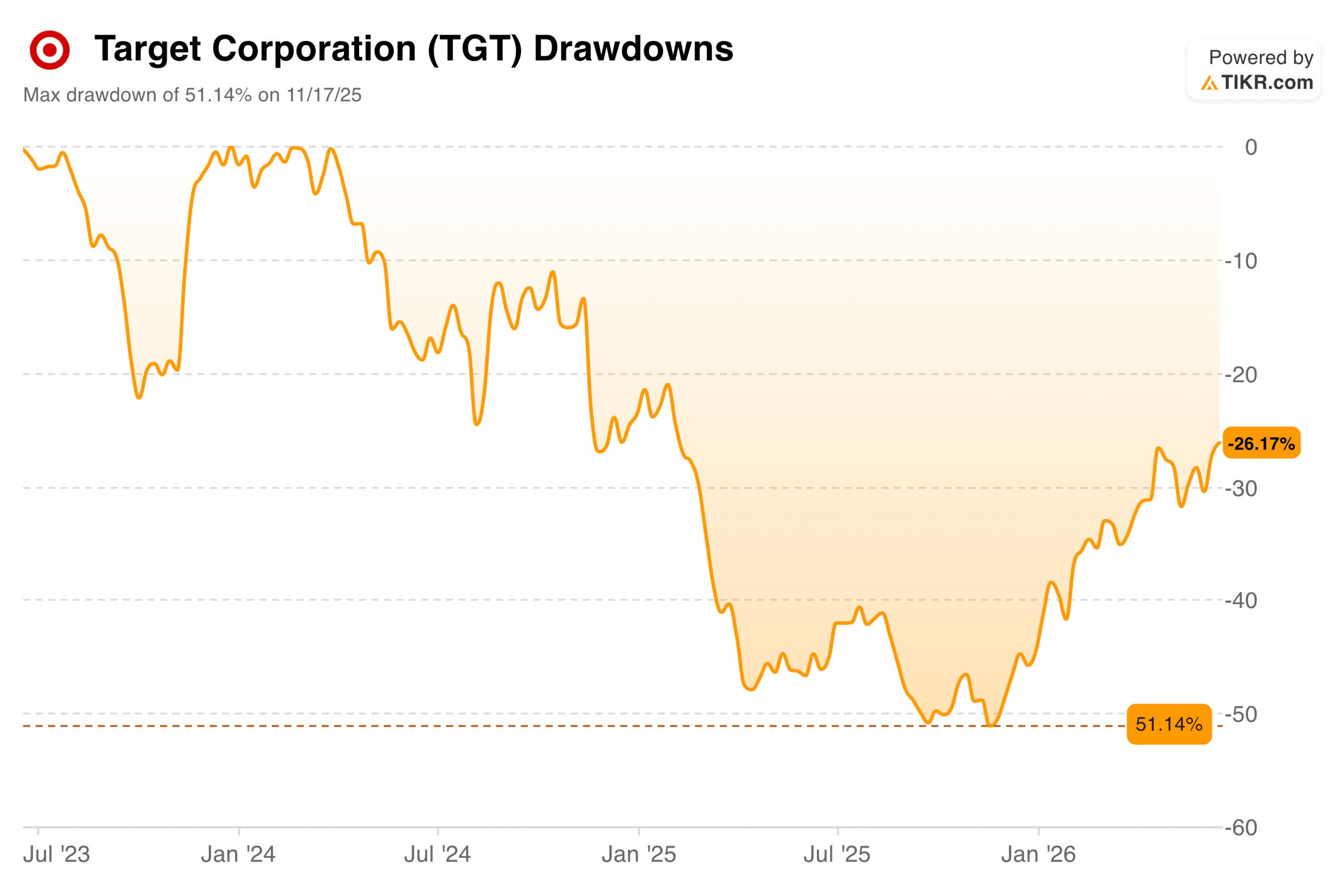 Target Stock Just Hit an All-Time High,  Here’s What the Charts Are Actually Saying