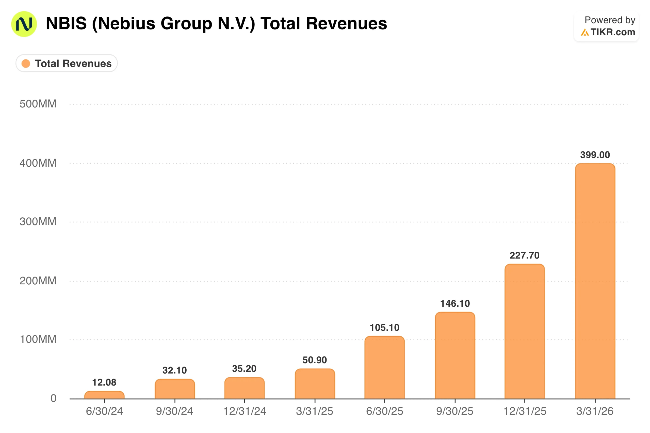 Nebius Just Grew Revenue 684%, Now Comes the Hard Part