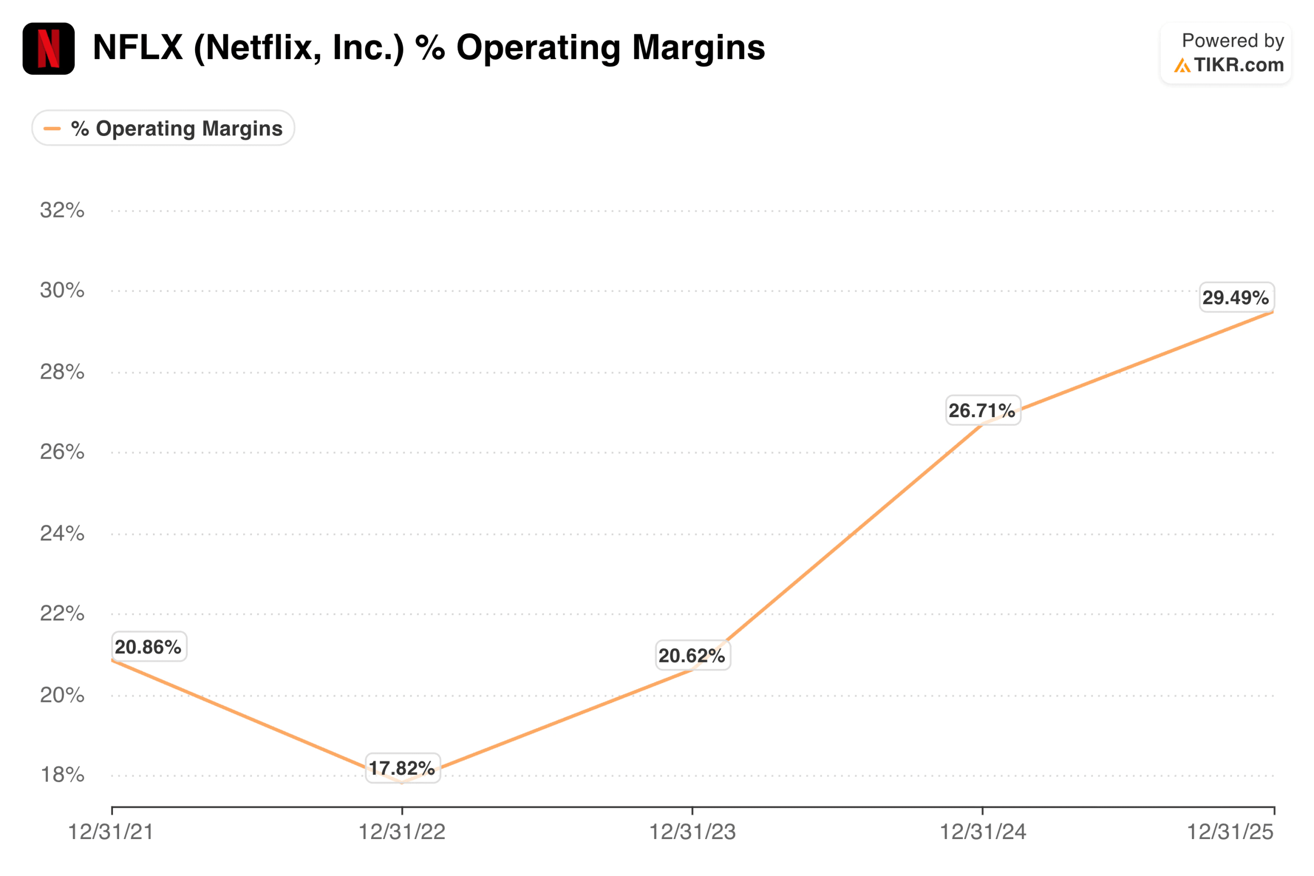Las acciones de Netflix caen un 15% en 2026: lo que dicen los números realmente