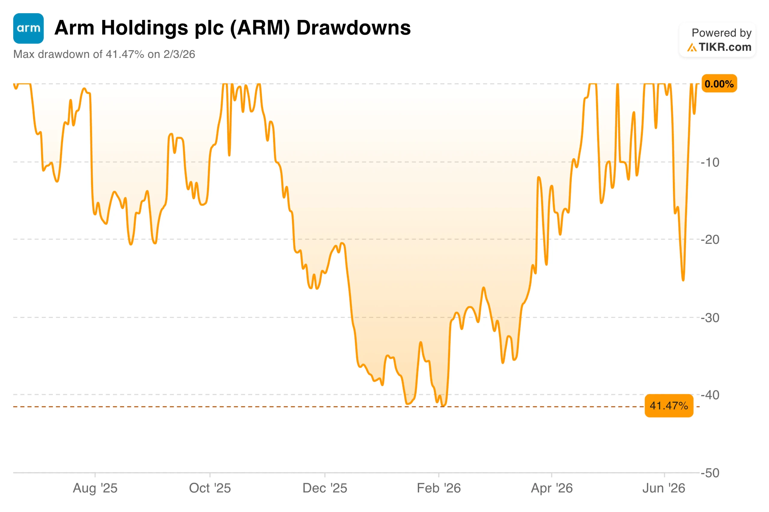 ARM Stock Fell 41% and Then Fully Recovered: What Investors Need to Know Now