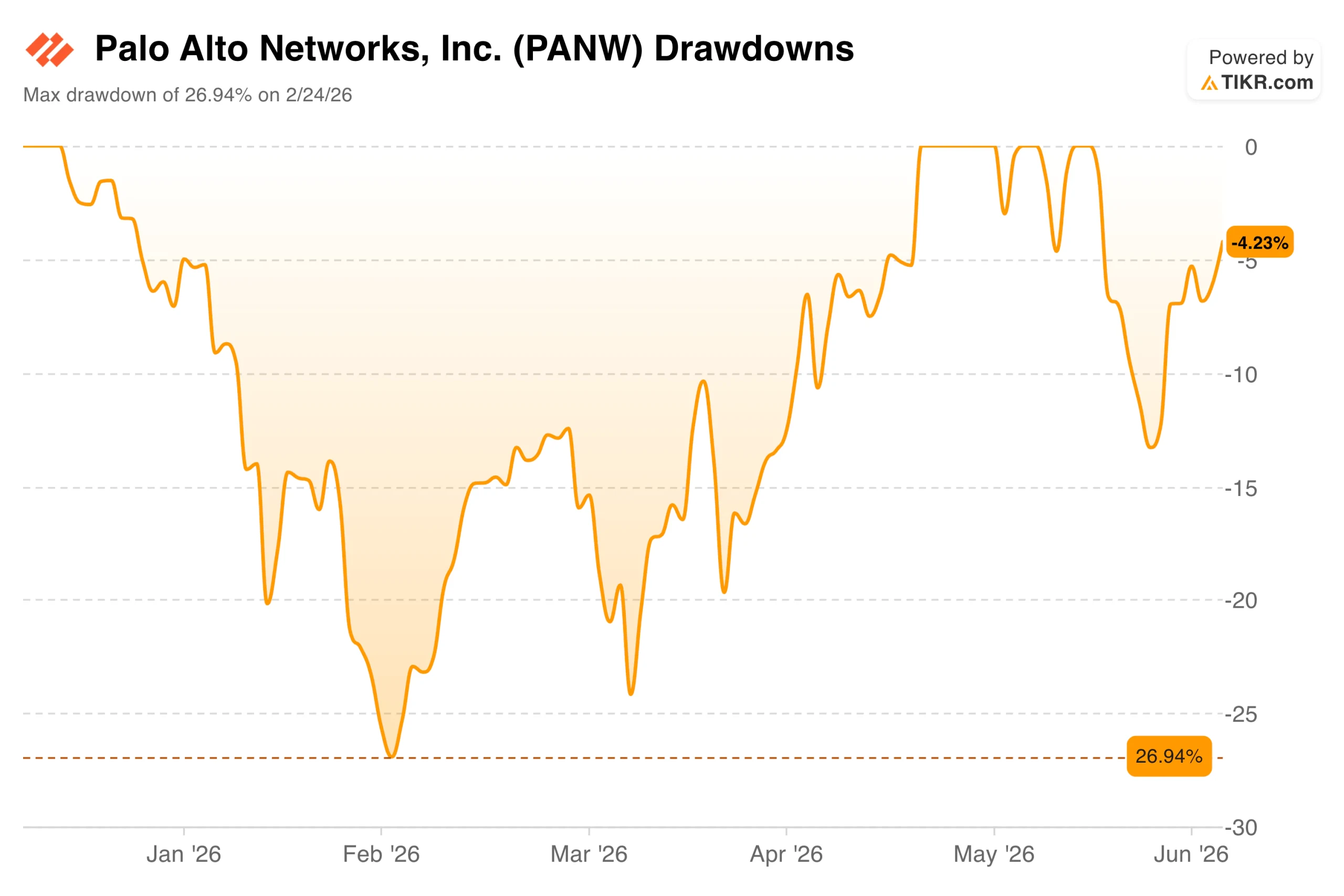 Palo Alto Networks Rose 60% YTD After a 27% Drawdown: Is the Platformization Bet Paying Off