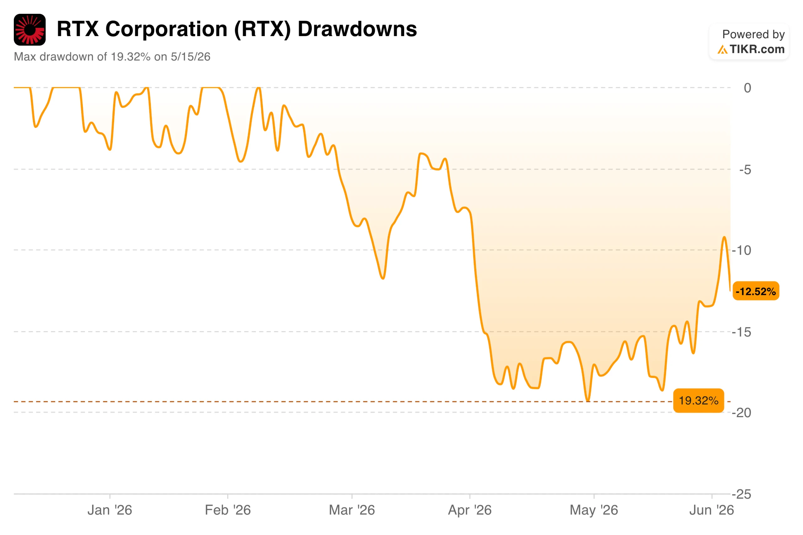 RTX Stock Has a $271 Billion Backlog and a 19% Drawdown. Does the Defense Supercycle Justify Buying at $186?