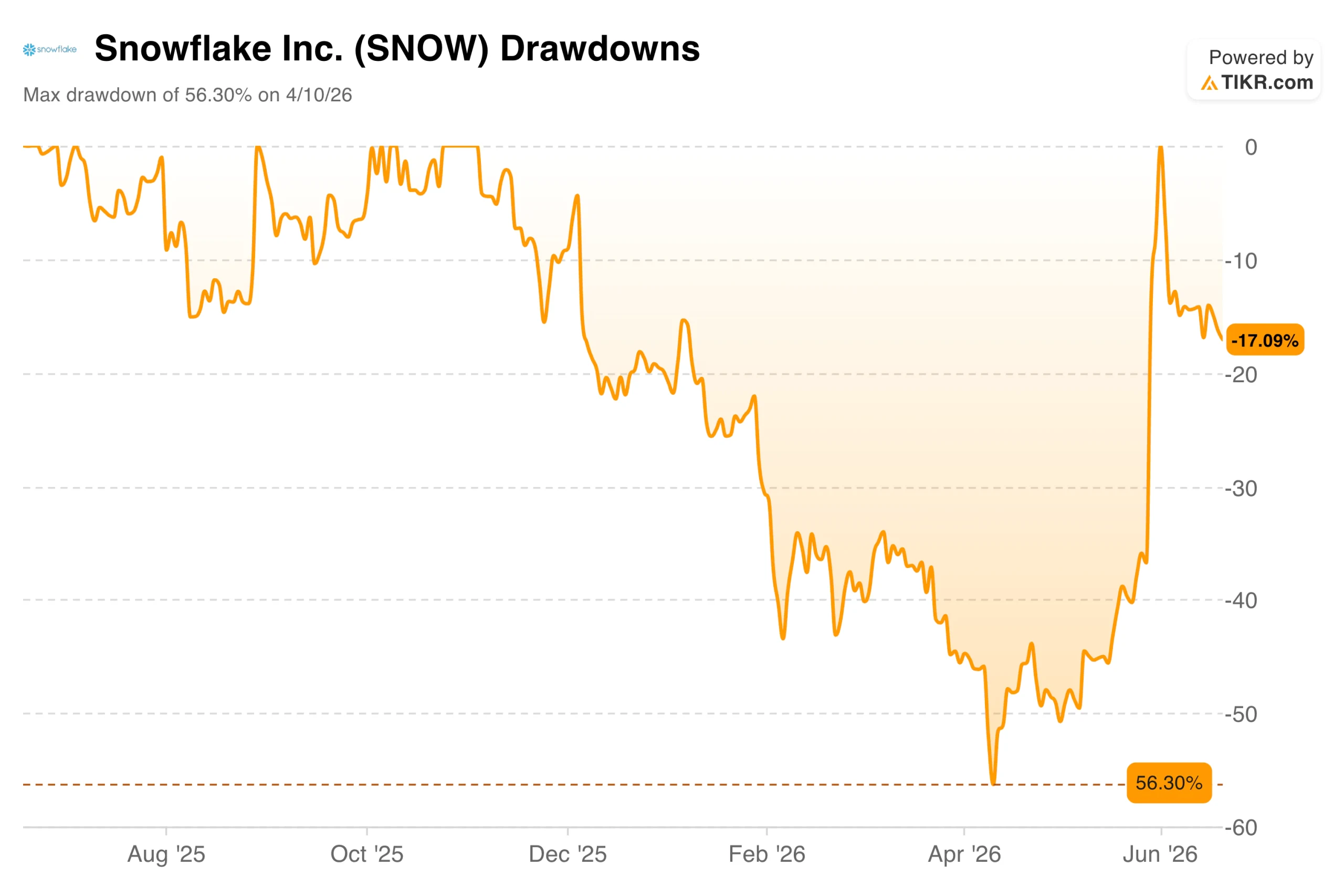 Snowflake Stock Crashed 56% and Then Nearly Fully Recovered. Here Is What the AI Data Cloud Is Actually Worth.