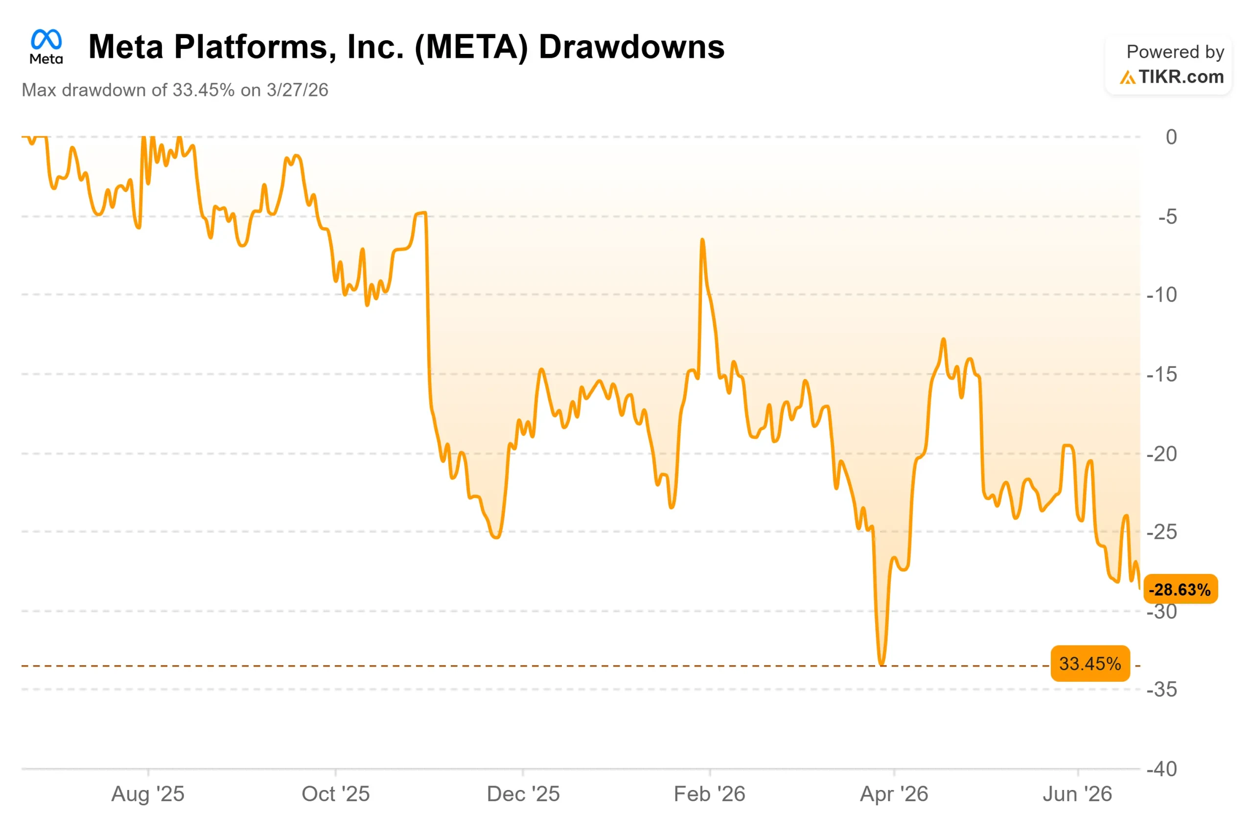 Meta Just Took Direct Aim at Netflix and YouTube, and the Stock Is Still Near 52-Week Lows