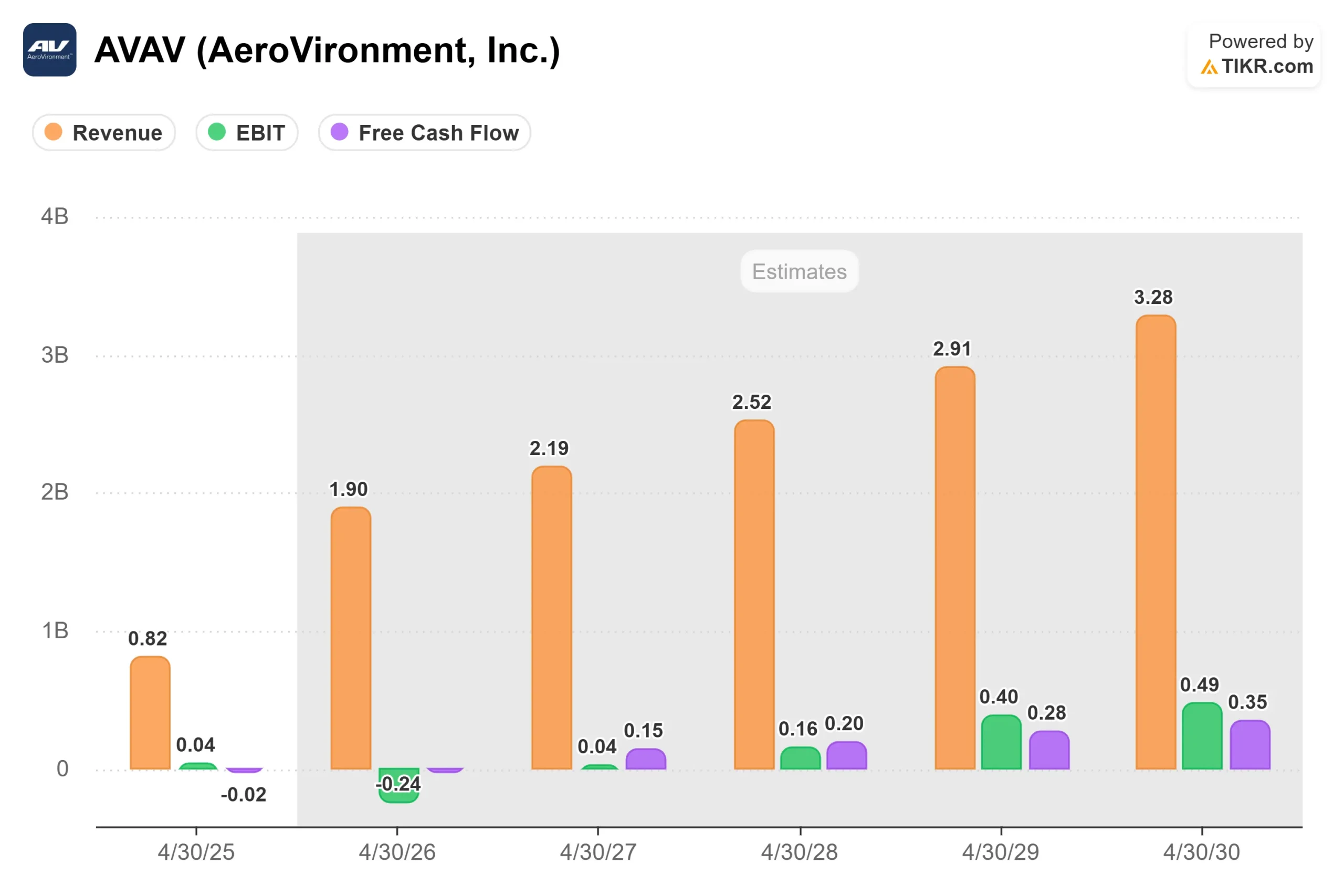 AeroVironment Stock Tumbles 11% Following Announcement to Restate Previous Earnings Over Accounting Error