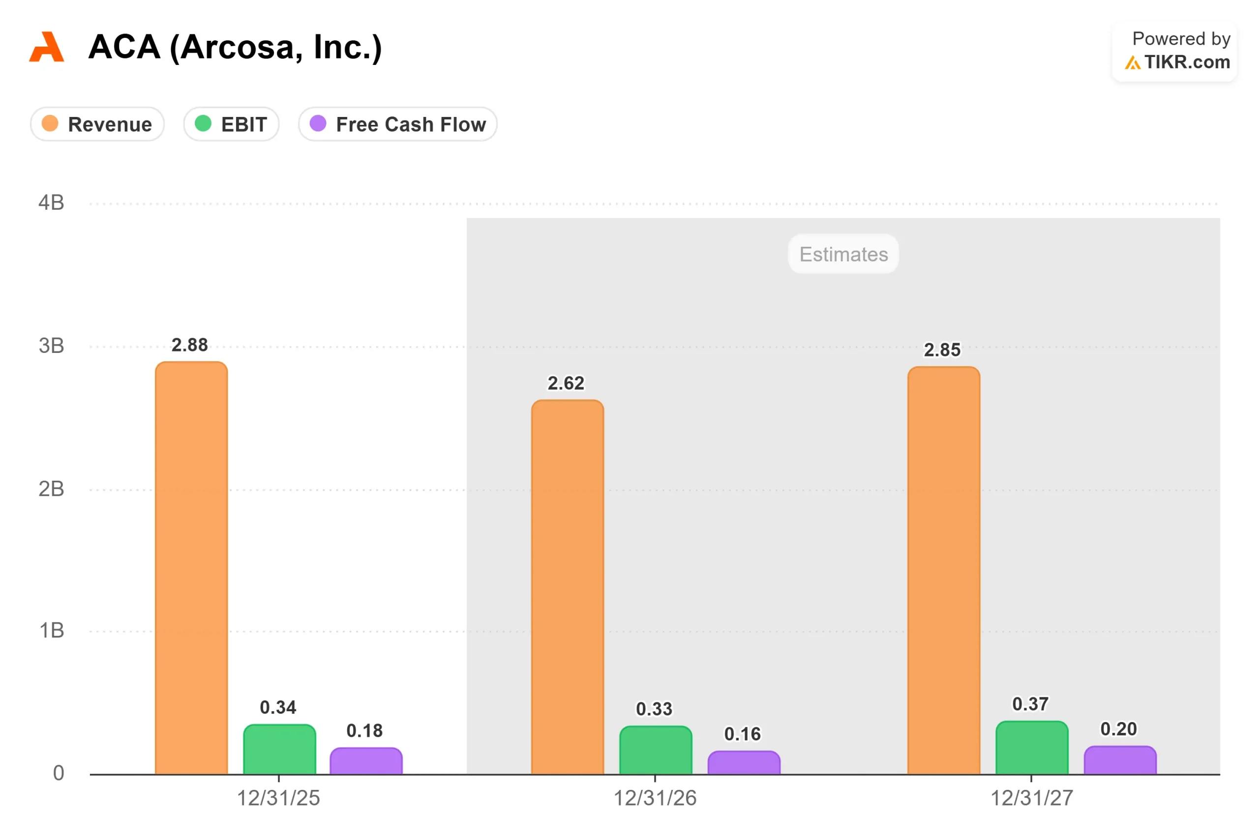 Infrastructure Manufacturer Arcosa Stock Climbs as Building Materials Giant CRH Acquires It For $8.5 Billion